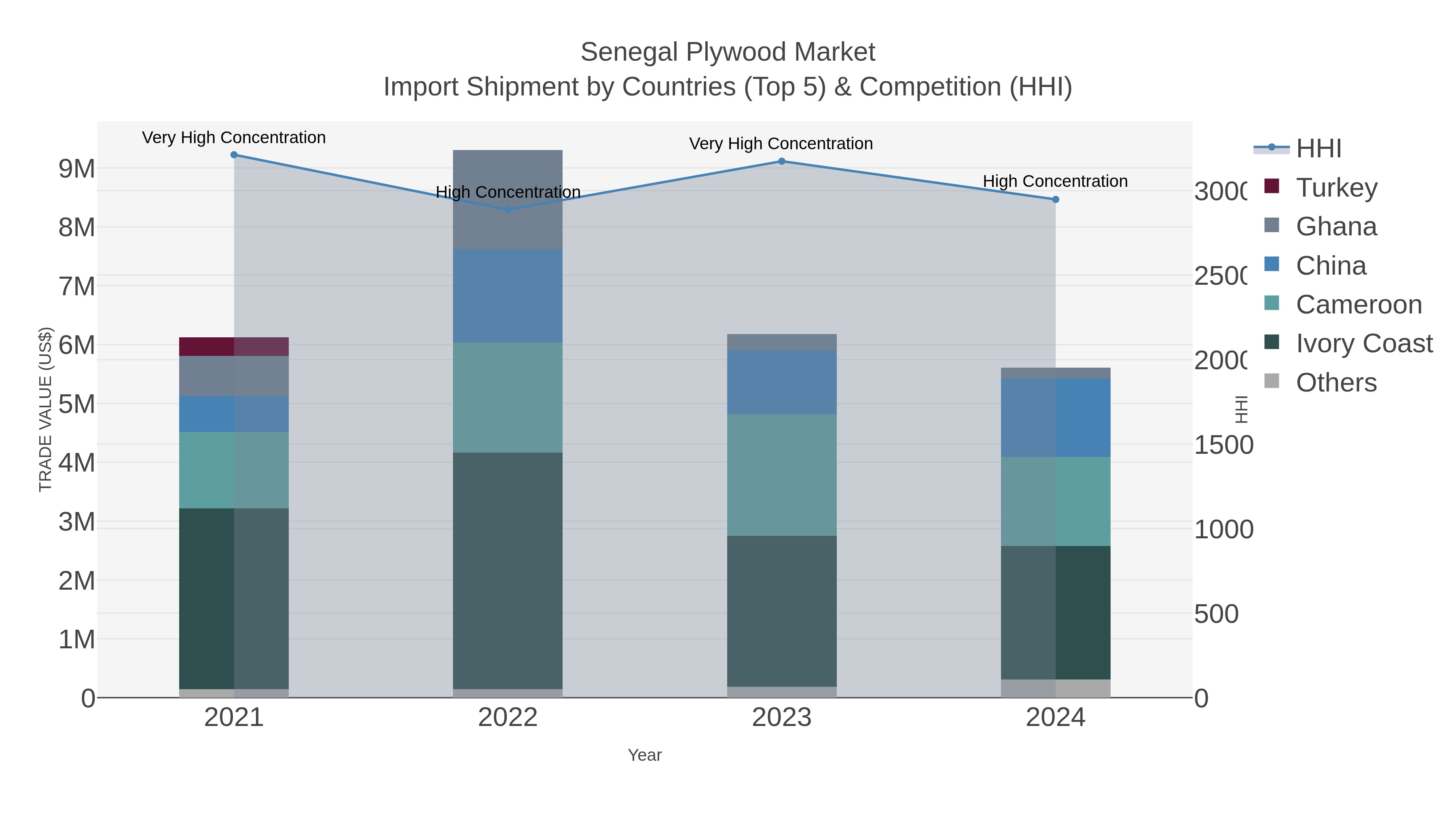 Senegal Plywood Market Import Shipment by Countries (Top 5) & Competition (HHI)