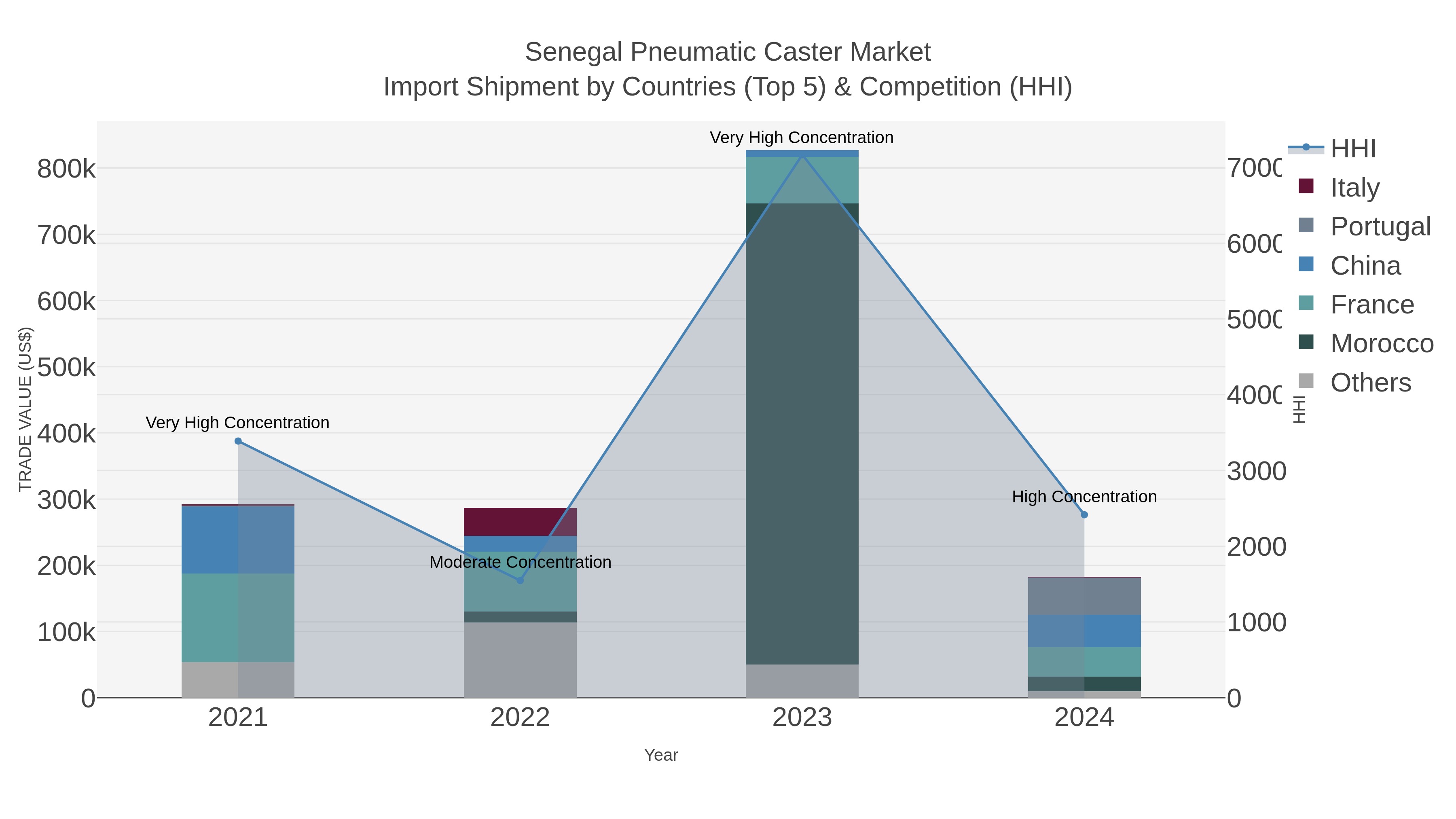 Senegal Pneumatic Caster Market Import Shipment by Countries (Top 5) & Competition (HHI)