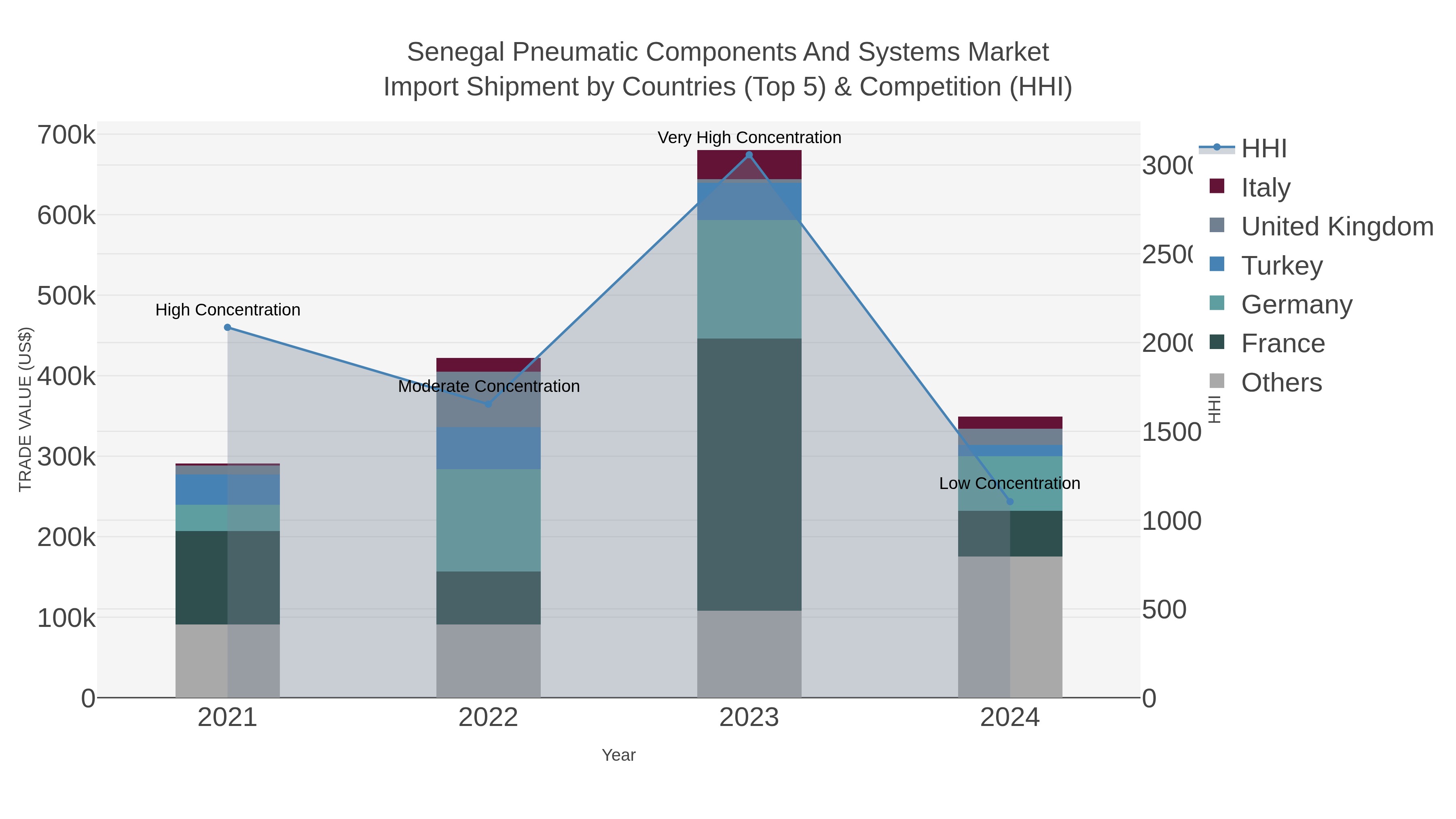 Senegal Pneumatic Components And Systems Market Import Shipment by Countries (Top 5) & Competition (HHI)