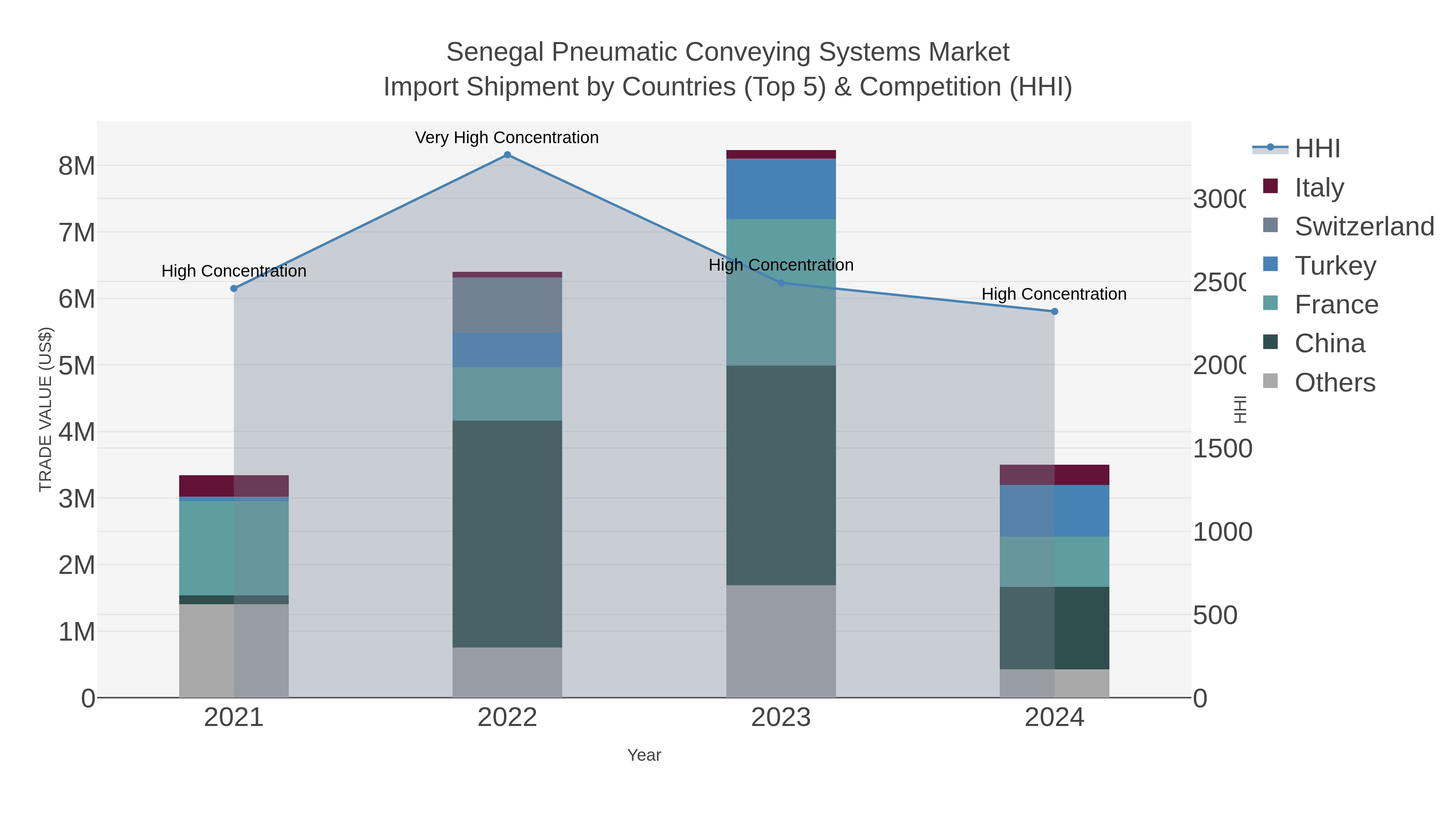Senegal Pneumatic Conveying Systems Market Import Shipment by Countries (Top 5) & Competition (HHI)