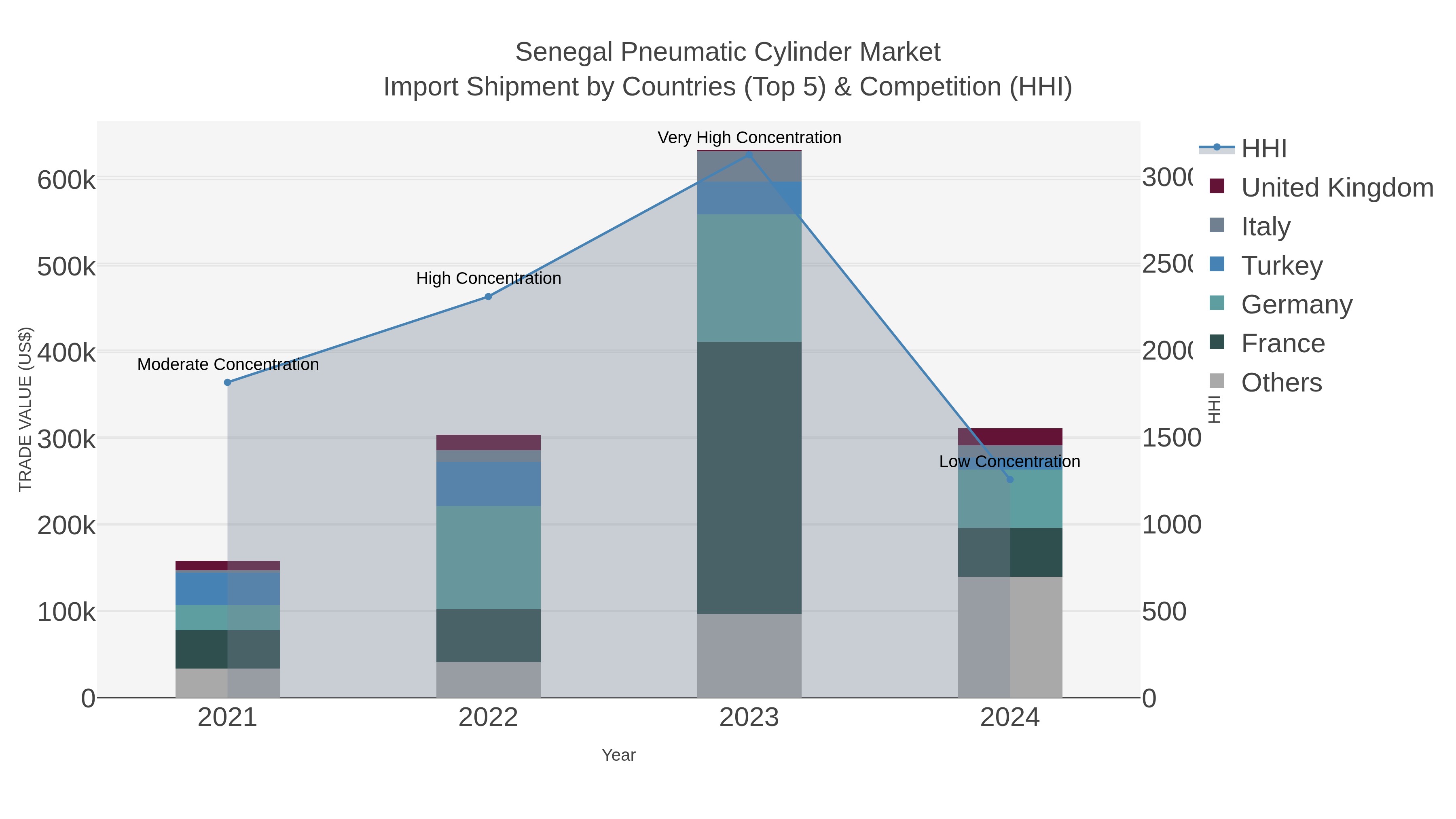 Senegal Pneumatic Cylinder Market Import Shipment by Countries (Top 5) & Competition (HHI)