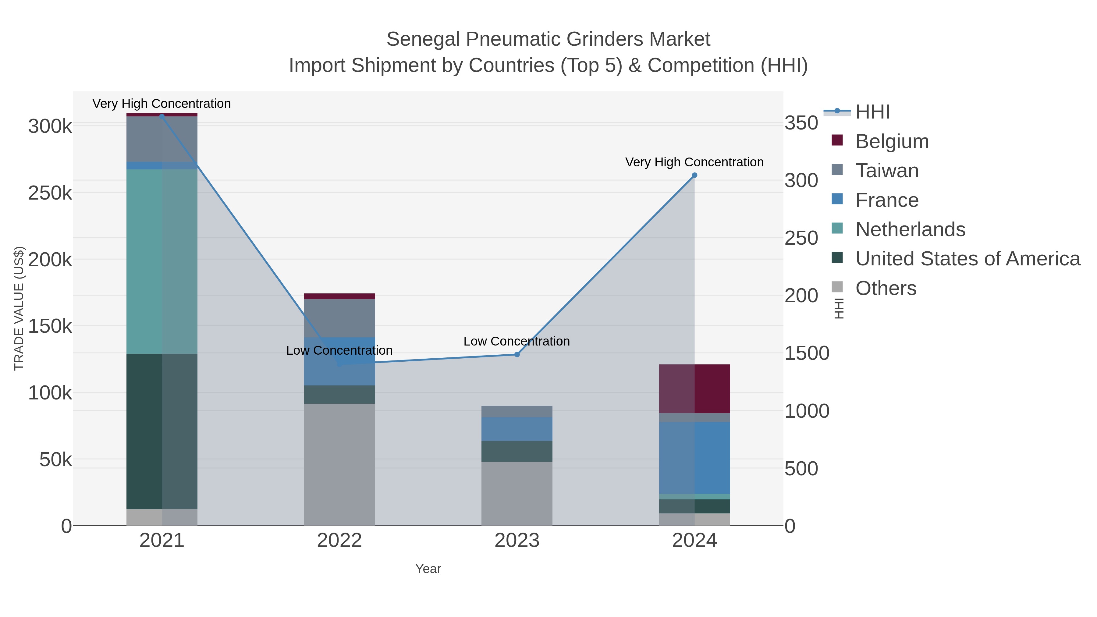 Senegal Pneumatic Grinders Market Import Shipment by Countries (Top 5) & Competition (HHI)