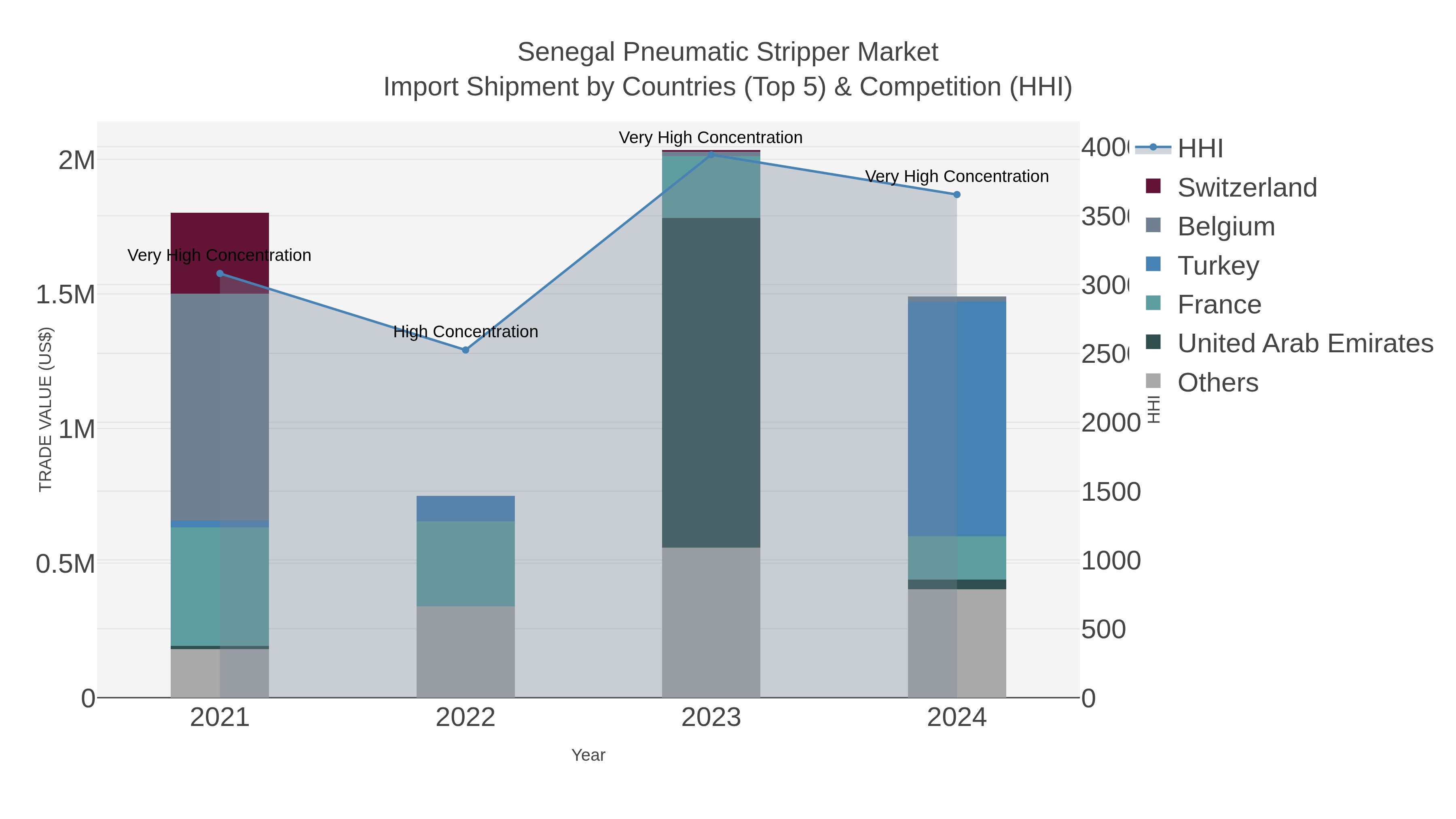 Senegal Pneumatic Stripper Market Import Shipment by Countries (Top 5) & Competition (HHI)