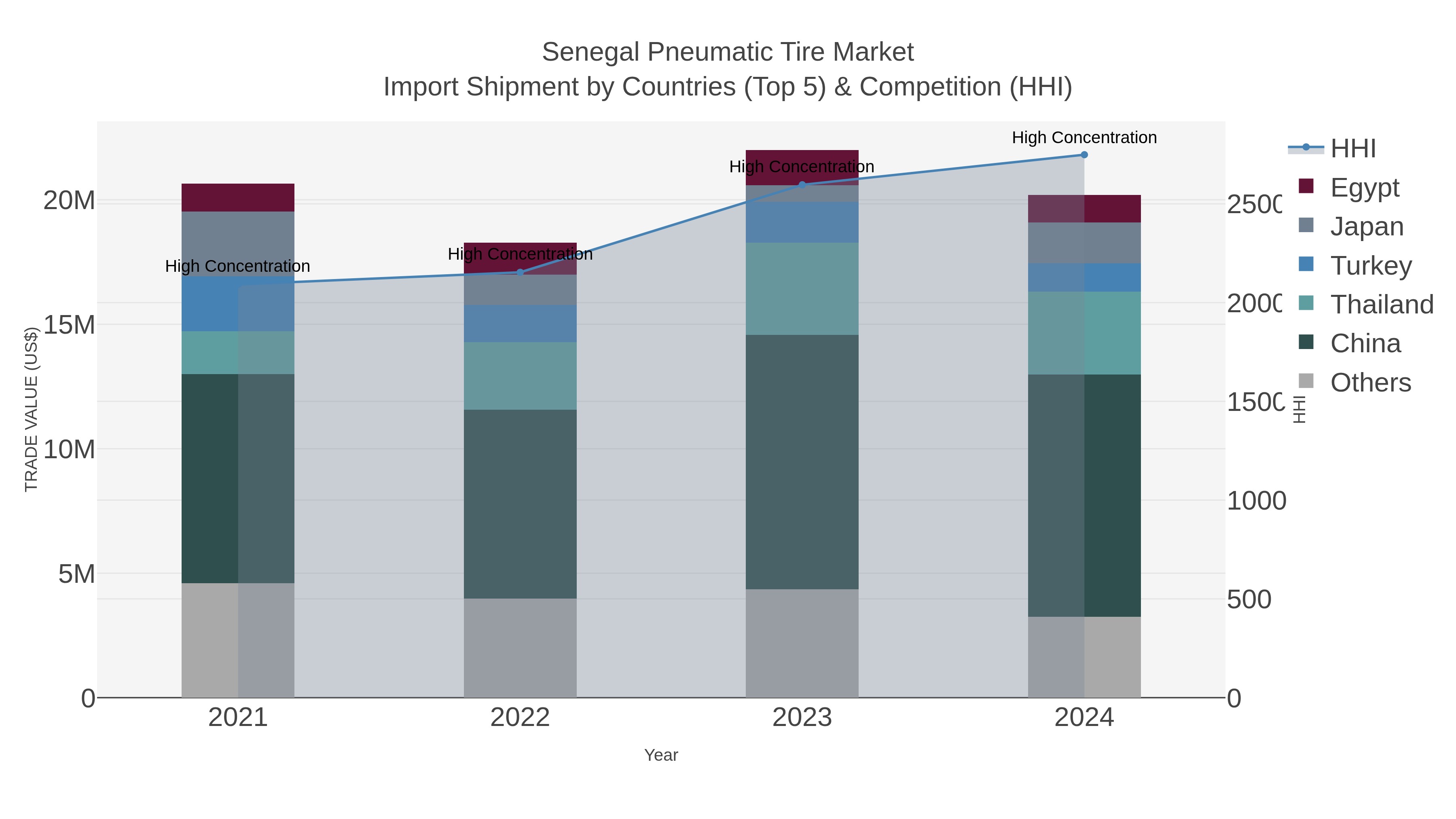 Senegal Pneumatic Tire Market Import Shipment by Countries (Top 5) & Competition (HHI)