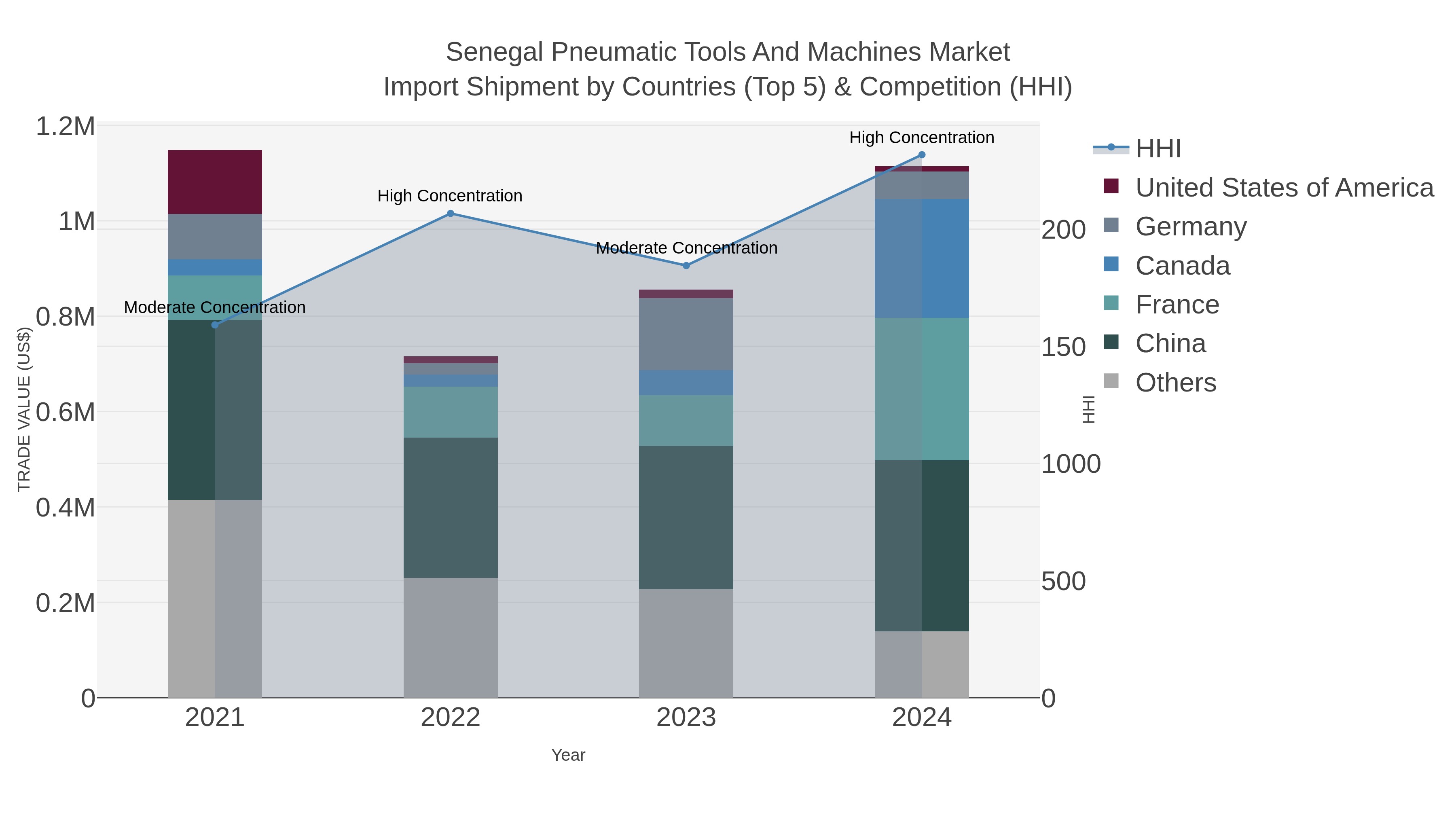 Senegal Pneumatic Tools And Machines Market Import Shipment by Countries (Top 5) & Competition (HHI)