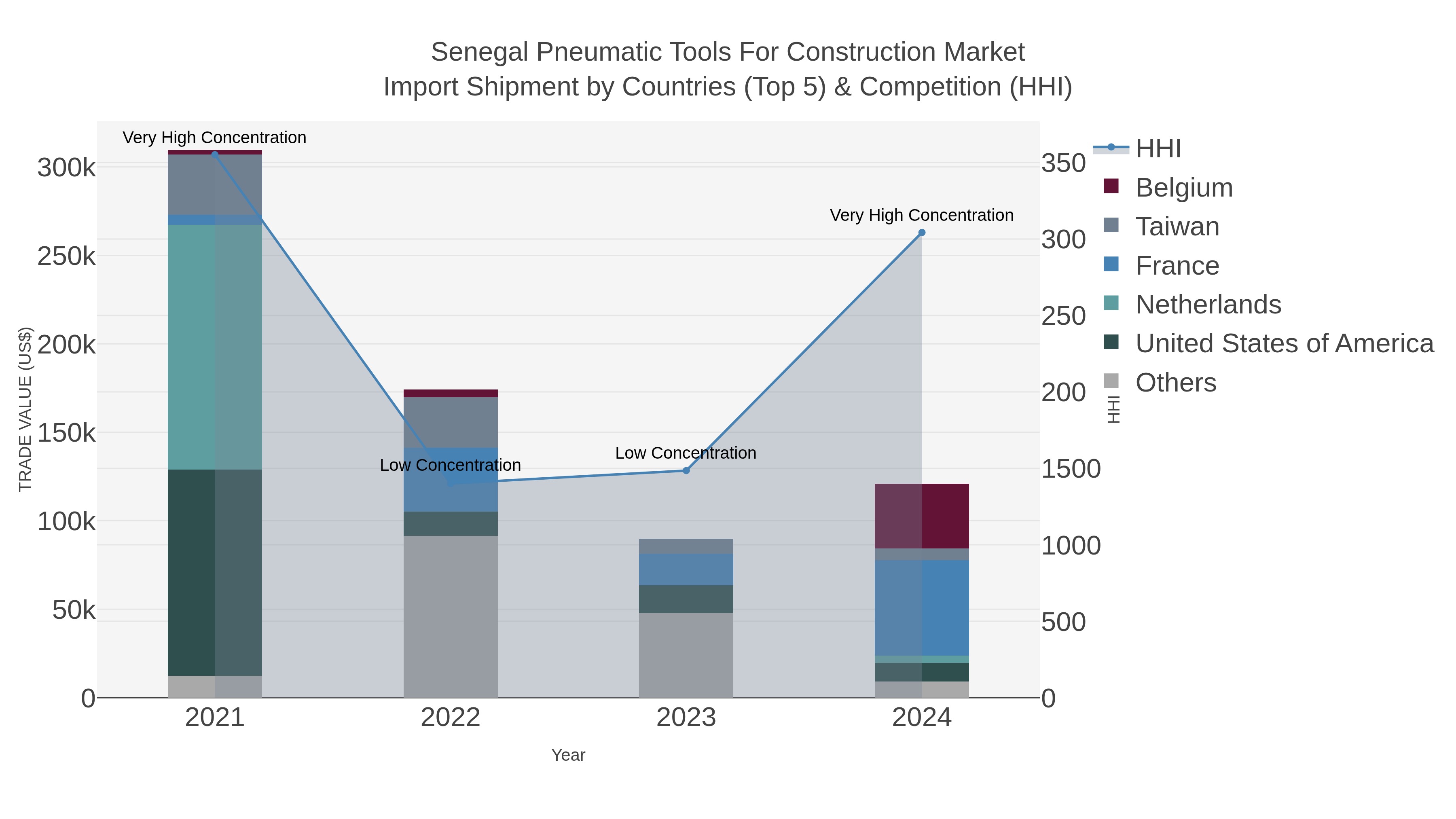 Senegal Pneumatic Tools For Construction Market Import Shipment by Countries (Top 5) & Competition (HHI)