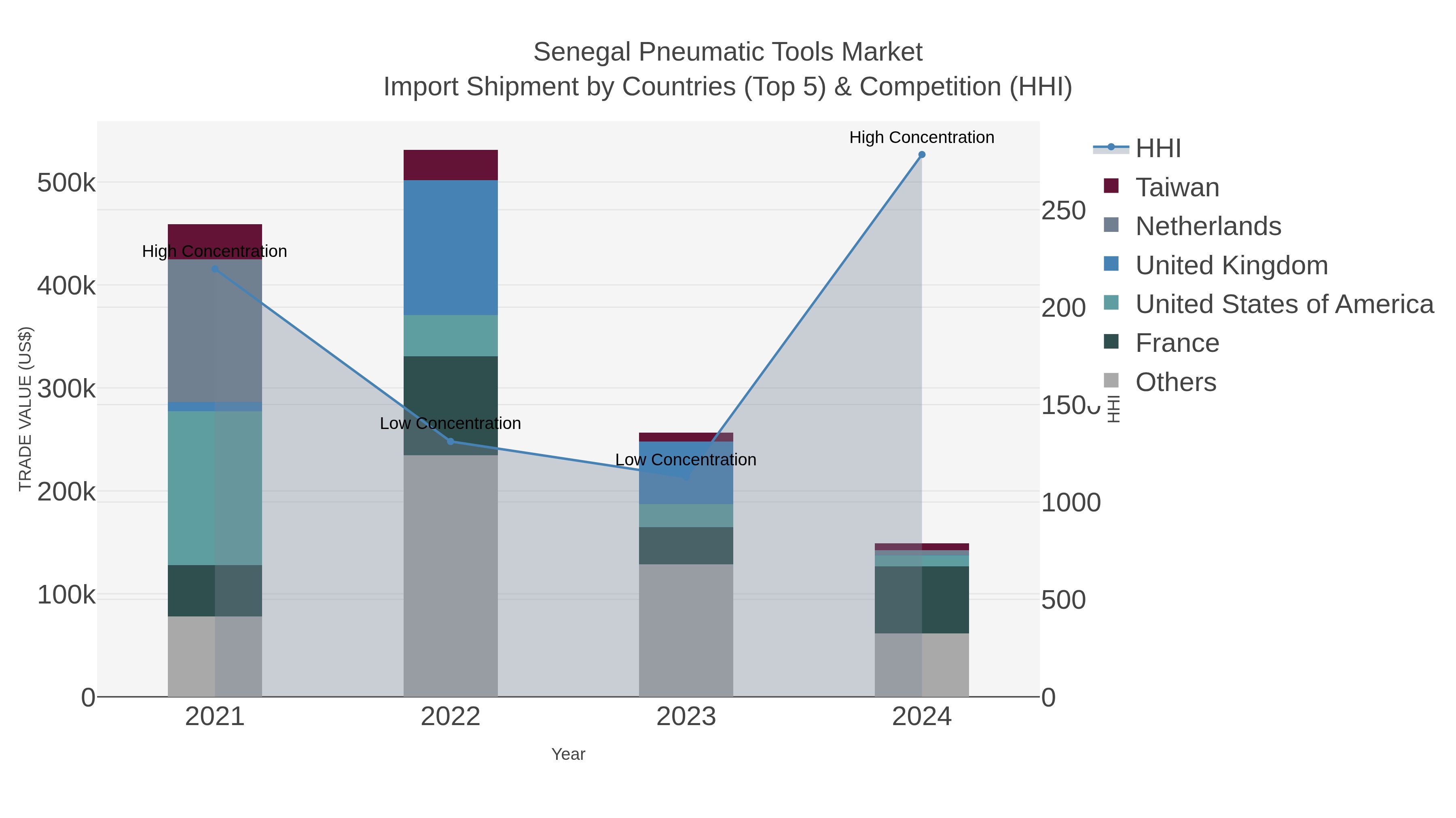 Senegal Pneumatic Tools Market Import Shipment by Countries (Top 5) & Competition (HHI)