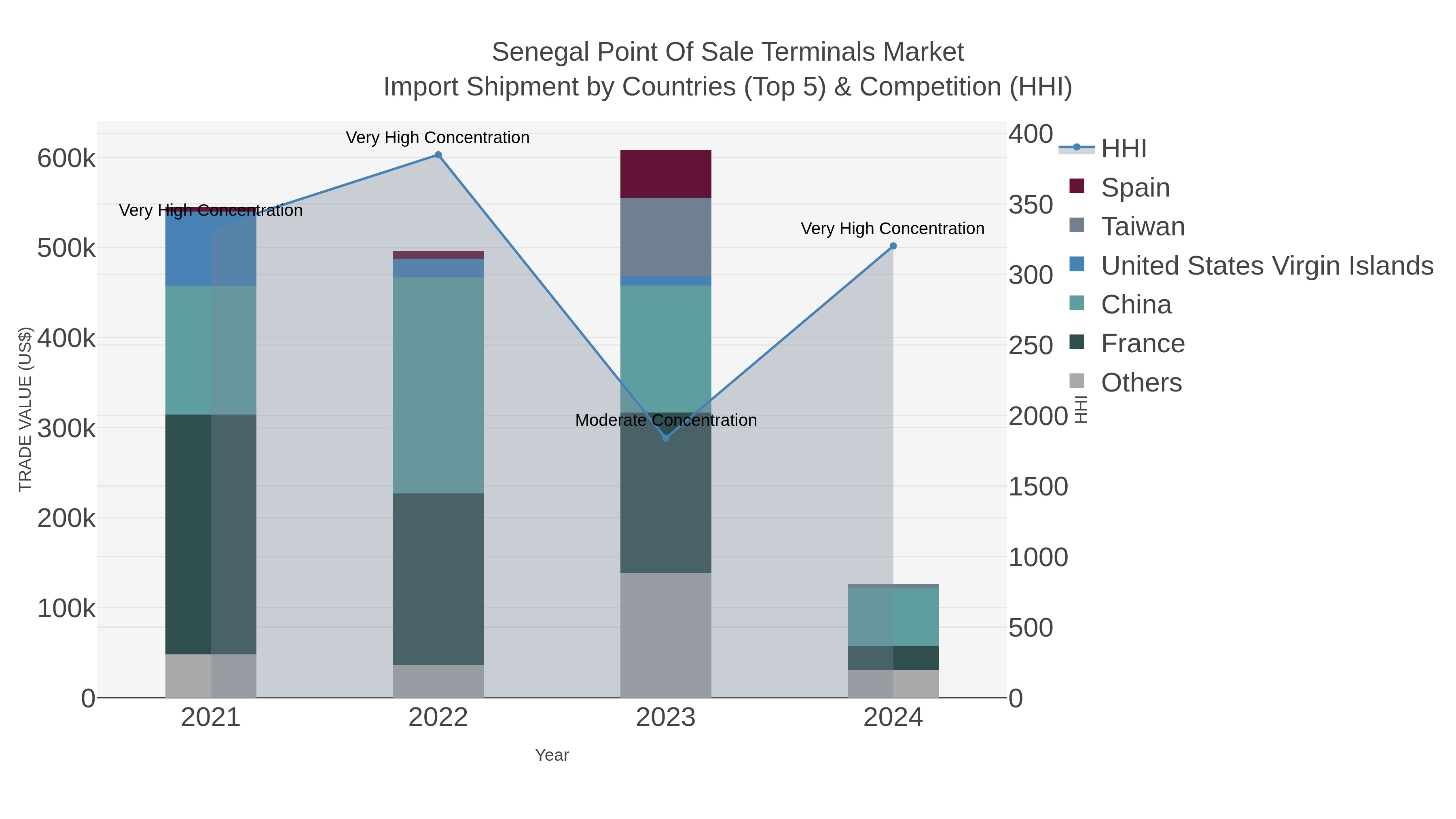 Senegal Point Of Sale Terminals Market Import Shipment by Countries (Top 5) & Competition (HHI)