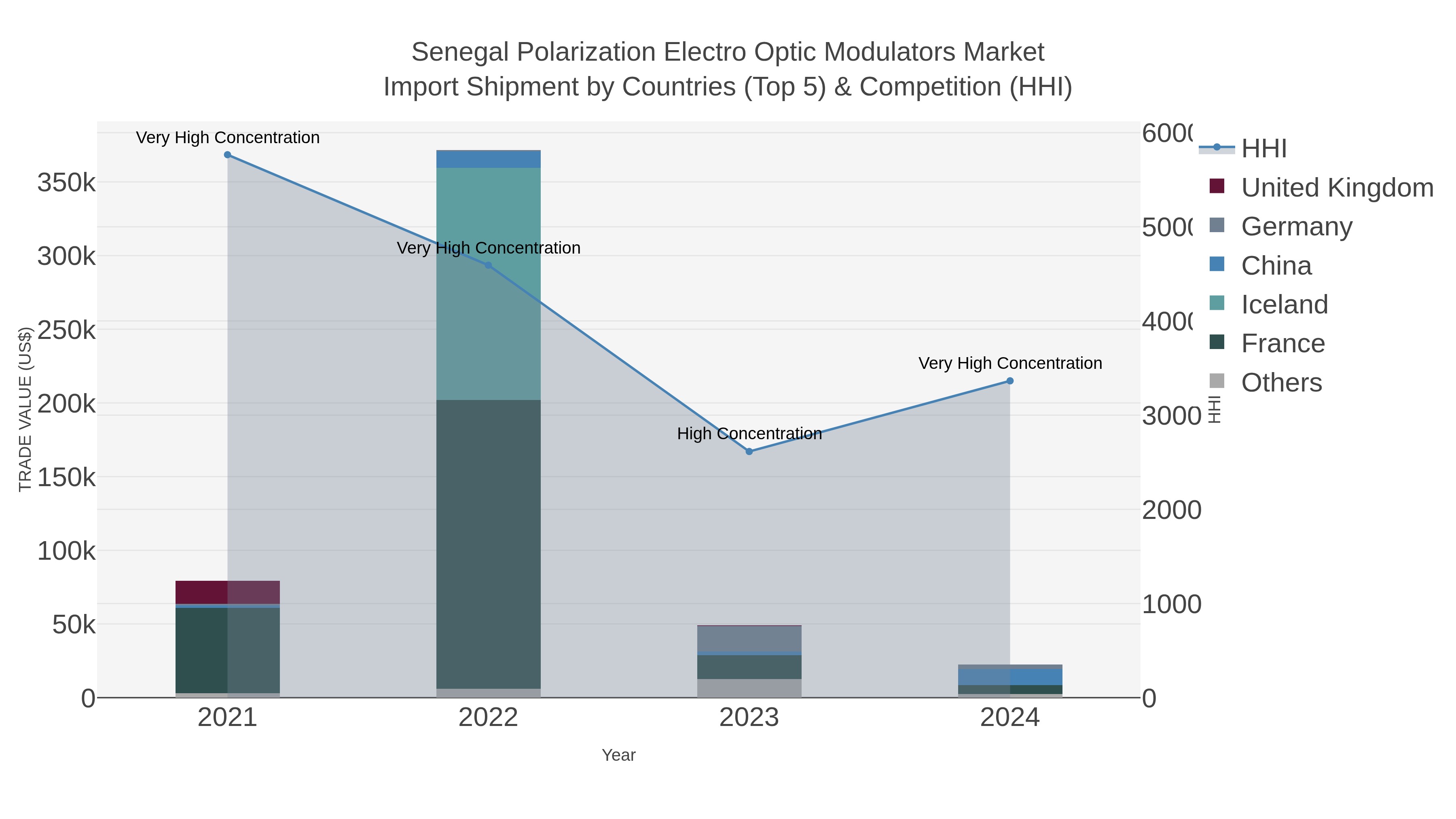 Senegal Polarization Electro Optic Modulators Market Import Shipment by Countries (Top 5) & Competition (HHI)