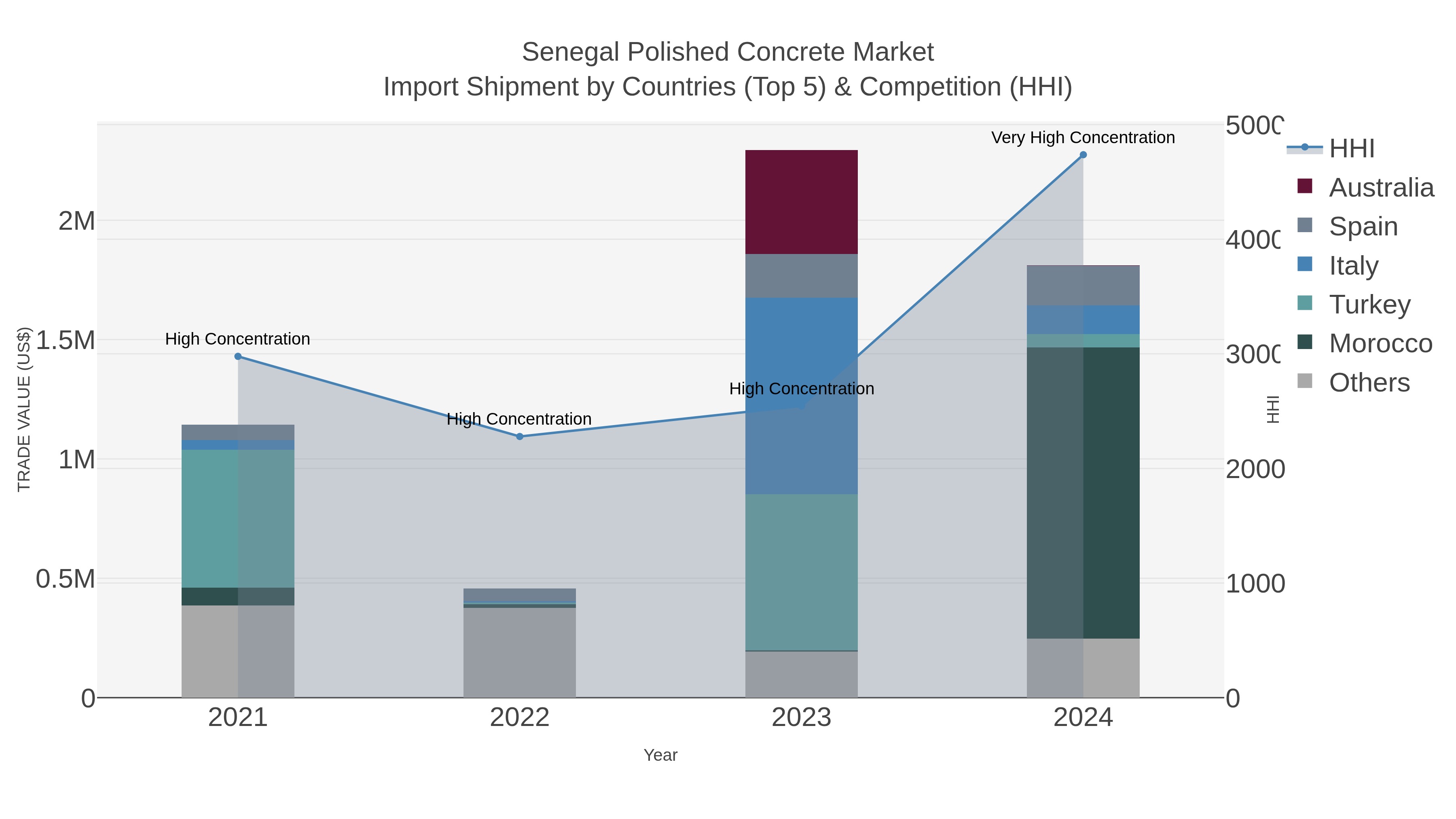Senegal Polished Concrete Market Import Shipment by Countries (Top 5) & Competition (HHI)