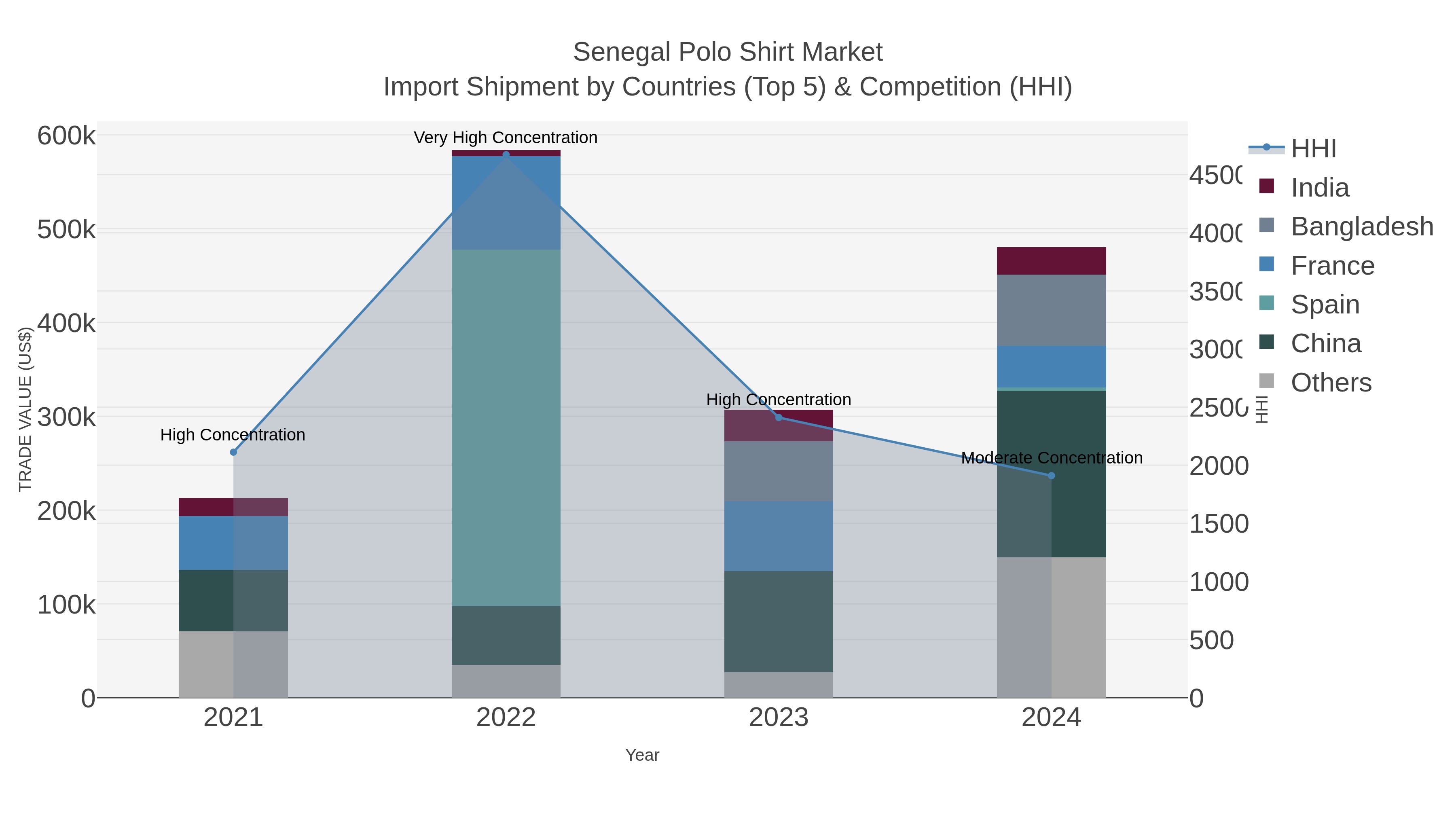 Senegal Polo Shirt Market Import Shipment by Countries (Top 5) & Competition (HHI)