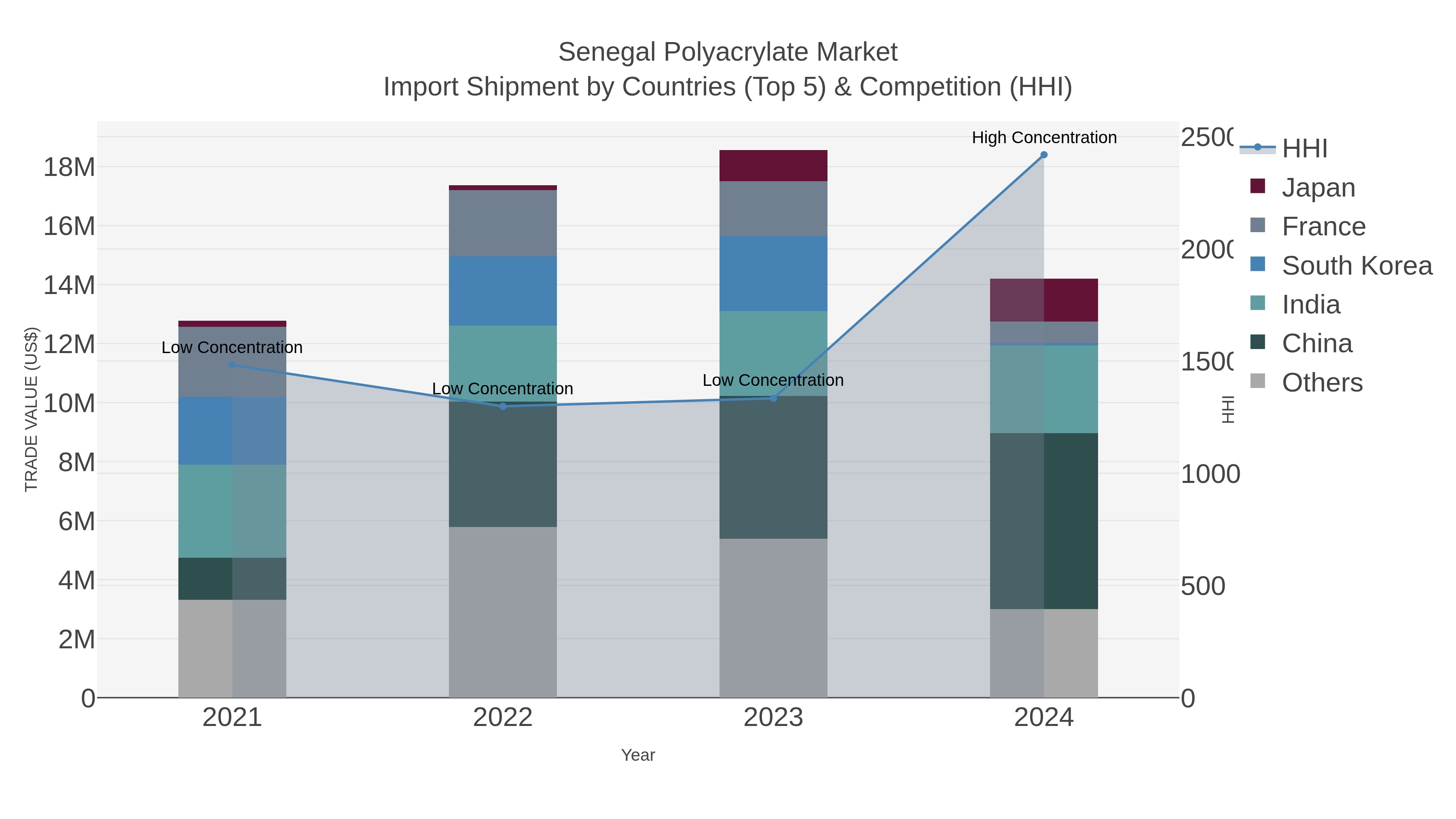Senegal Polyacrylate Market Import Shipment by Countries (Top 5) & Competition (HHI)