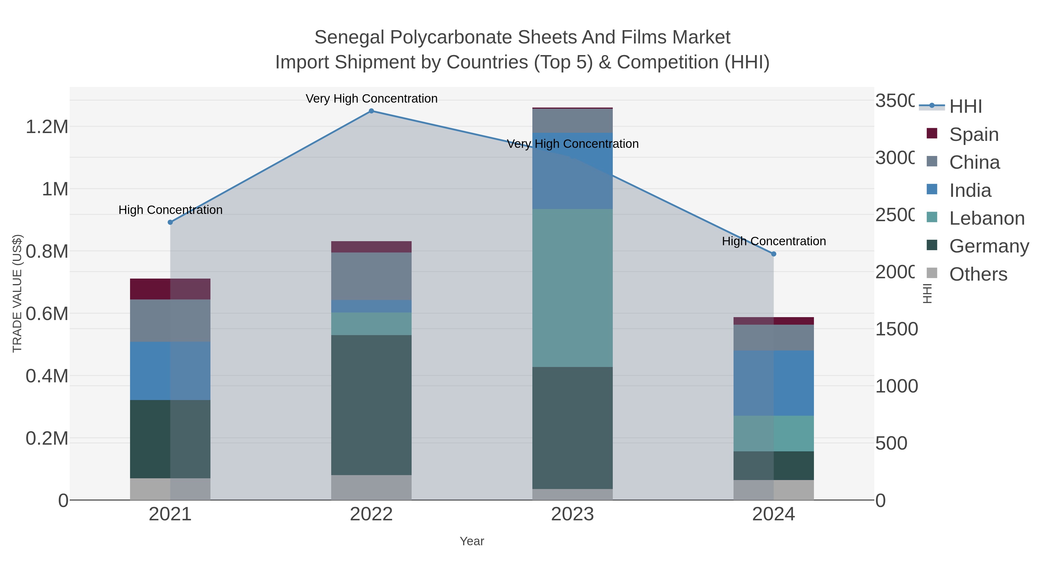Senegal Polycarbonate Sheets And Films Market Import Shipment by Countries (Top 5) & Competition (HHI)