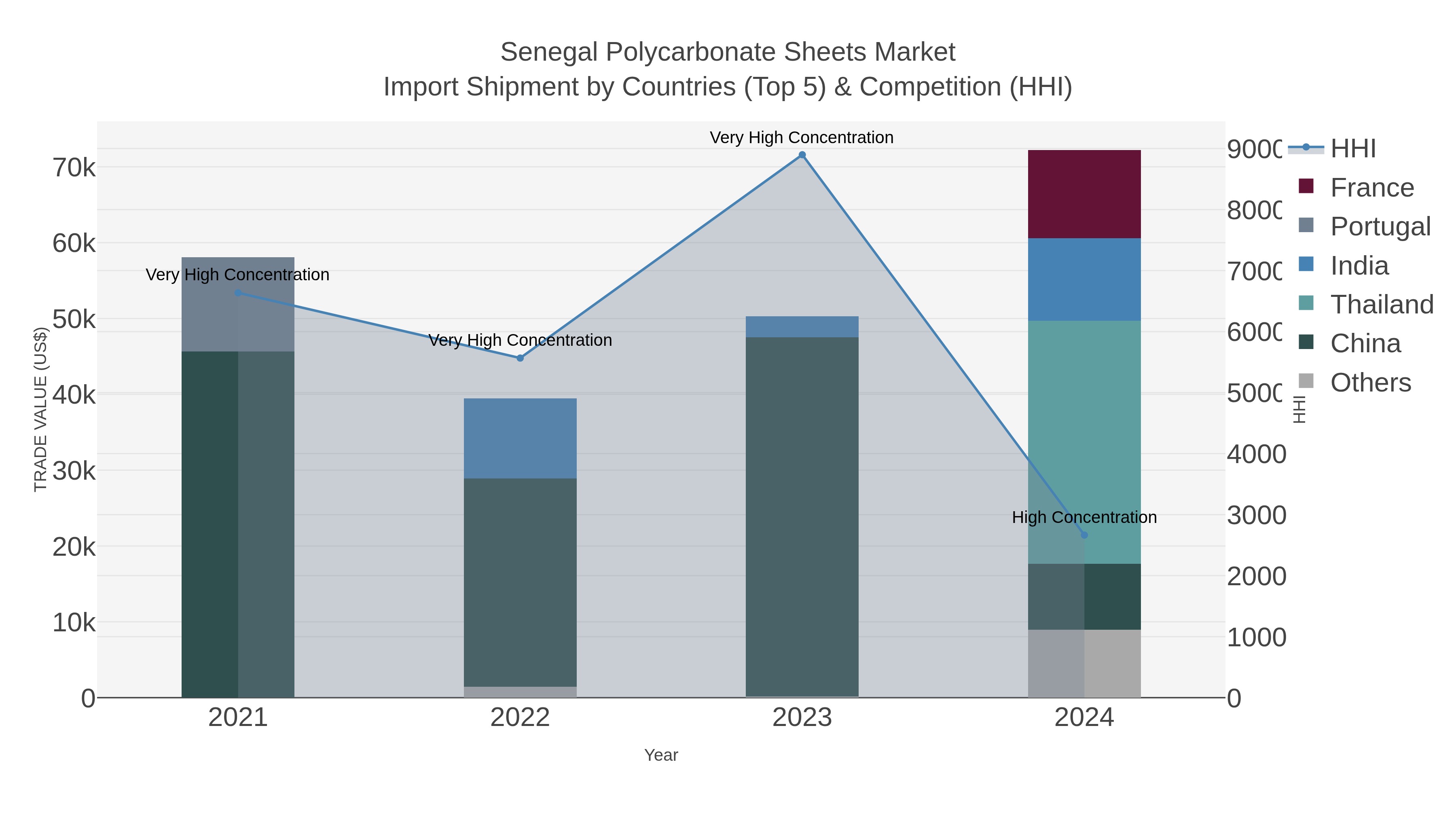 Senegal Polycarbonate Sheets Market Import Shipment by Countries (Top 5) & Competition (HHI)