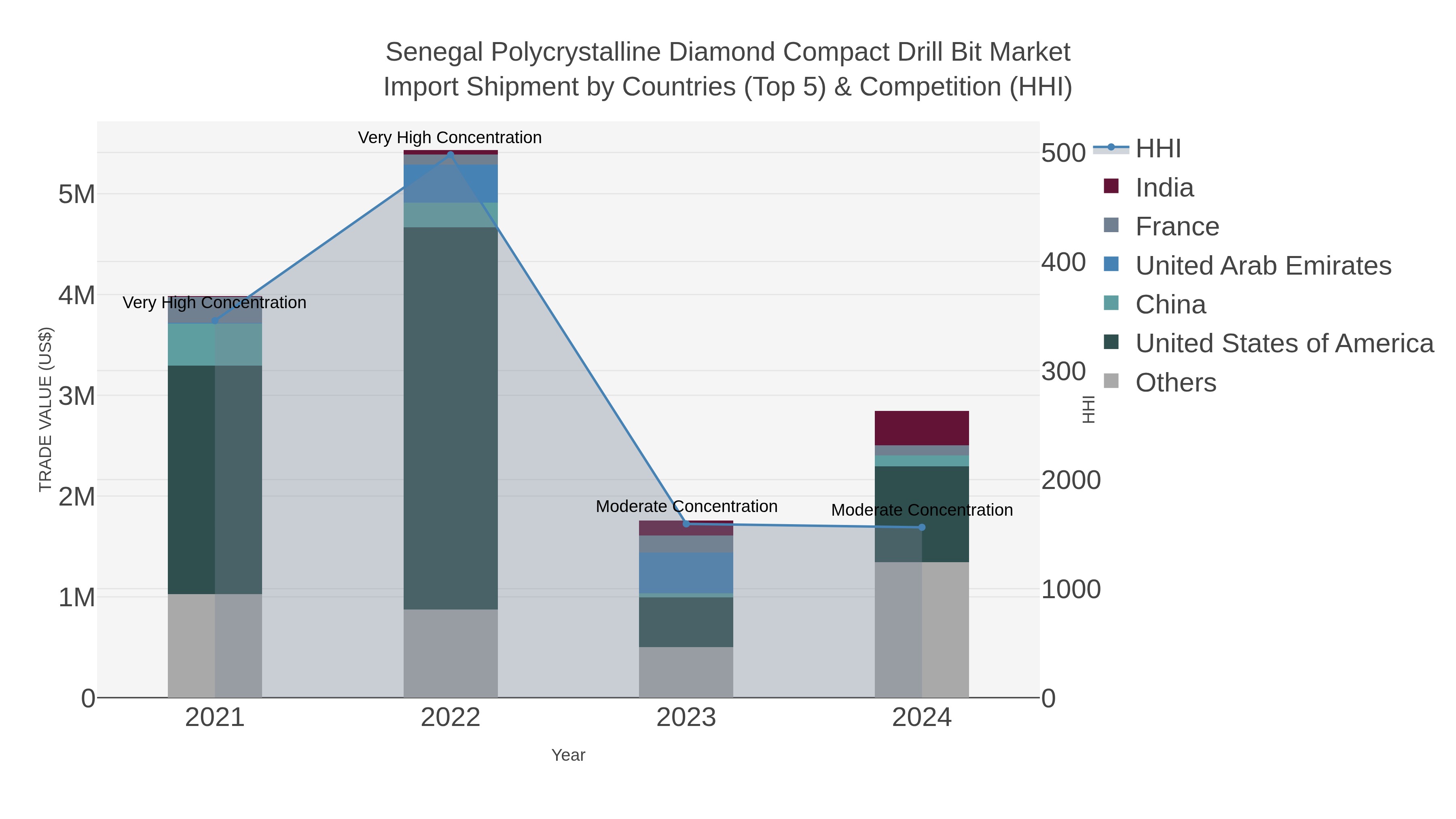 Senegal Polycrystalline Diamond Compact Drill Bit Market Import Shipment by Countries (Top 5) & Competition (HHI)
