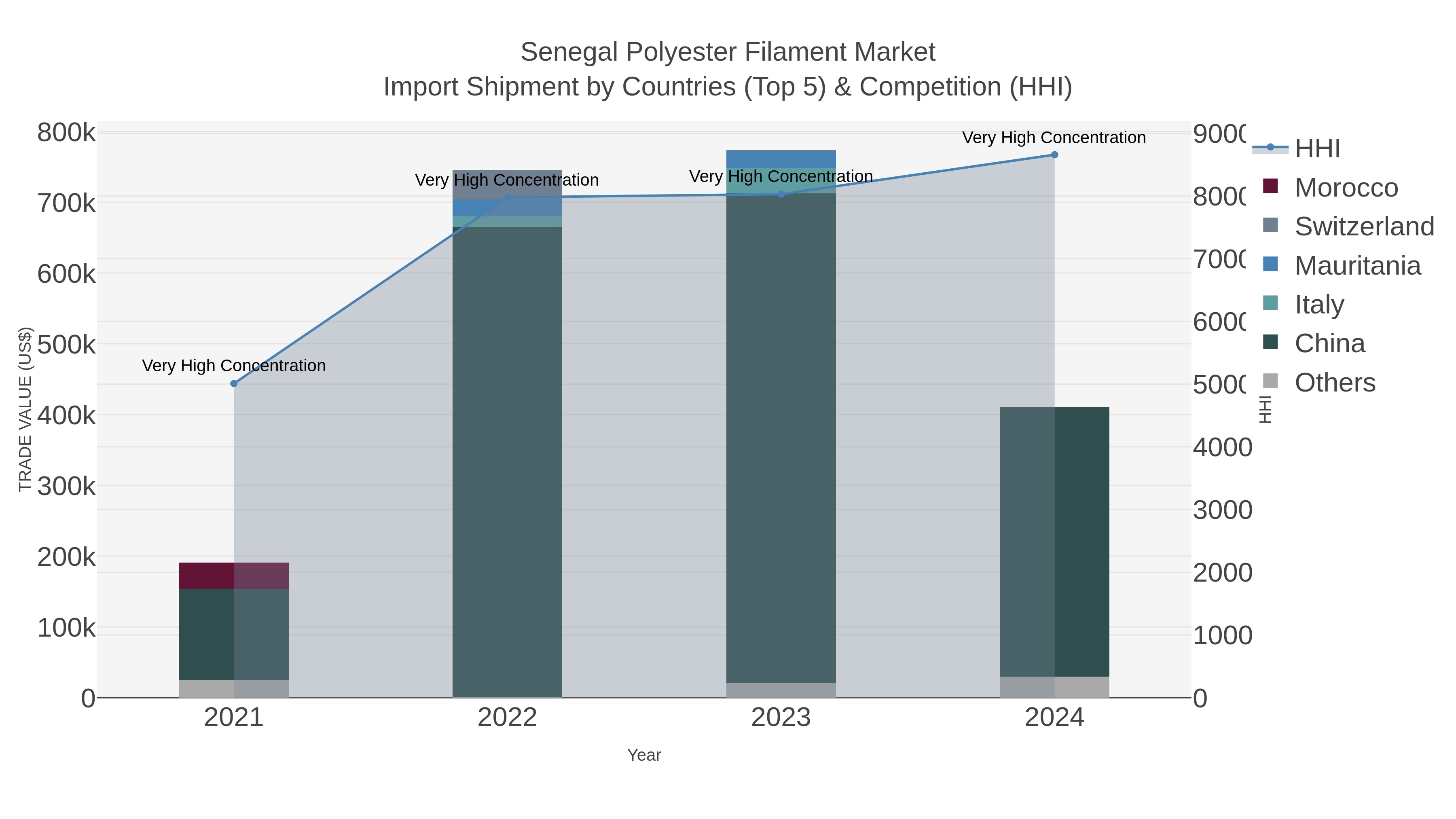 Senegal Polyester Filament Market Import Shipment by Countries (Top 5) & Competition (HHI)