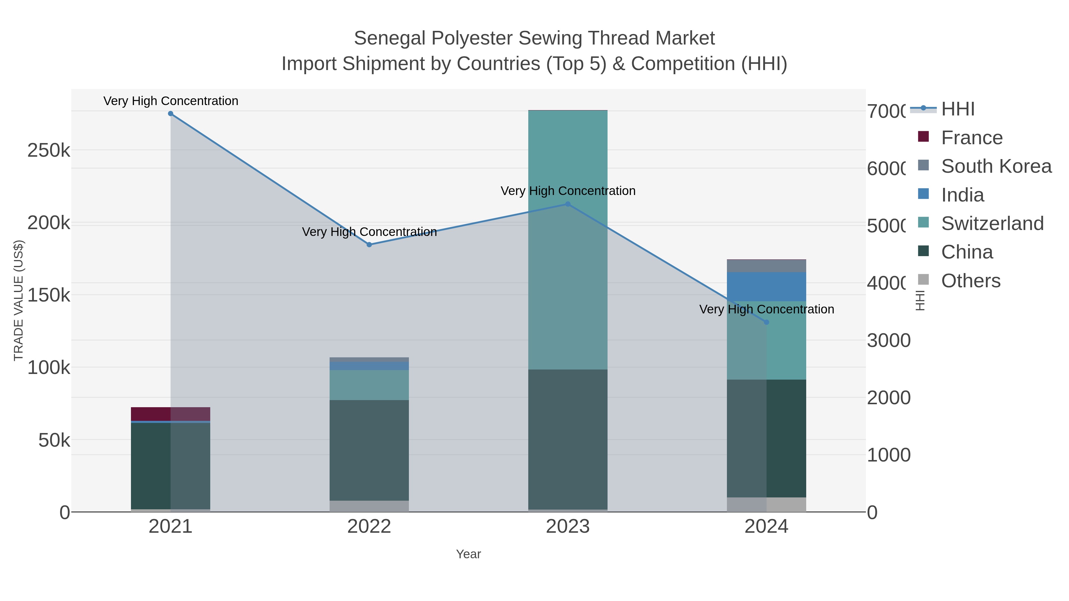 Senegal Polyester Sewing Thread Market Import Shipment by Countries (Top 5) & Competition (HHI)