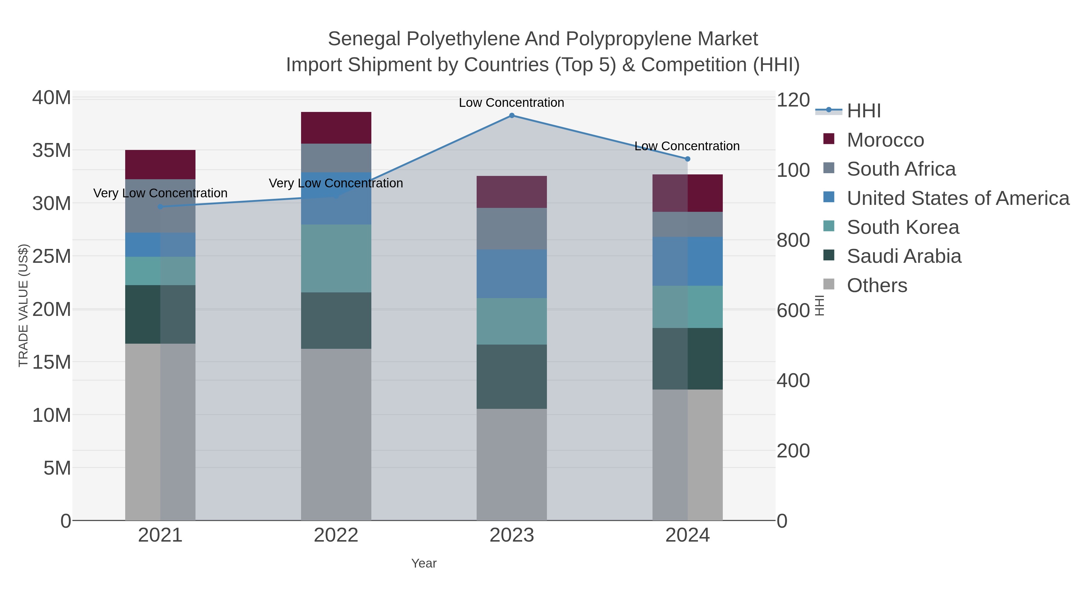 Senegal Polyethylene And Polypropylene Market Import Shipment by Countries (Top 5) & Competition (HHI)