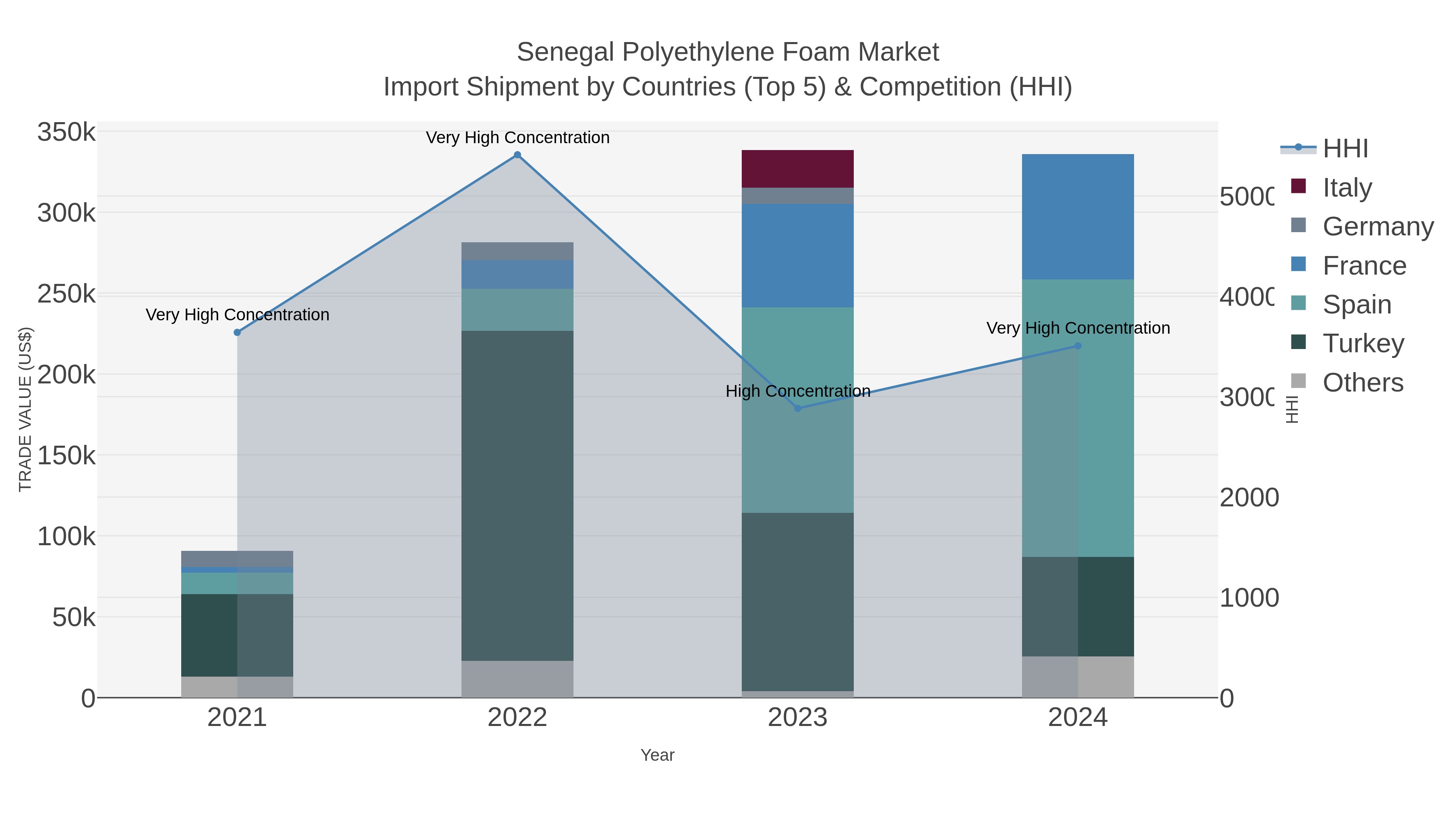 Senegal Polyethylene Foam Market Import Shipment by Countries (Top 5) & Competition (HHI)