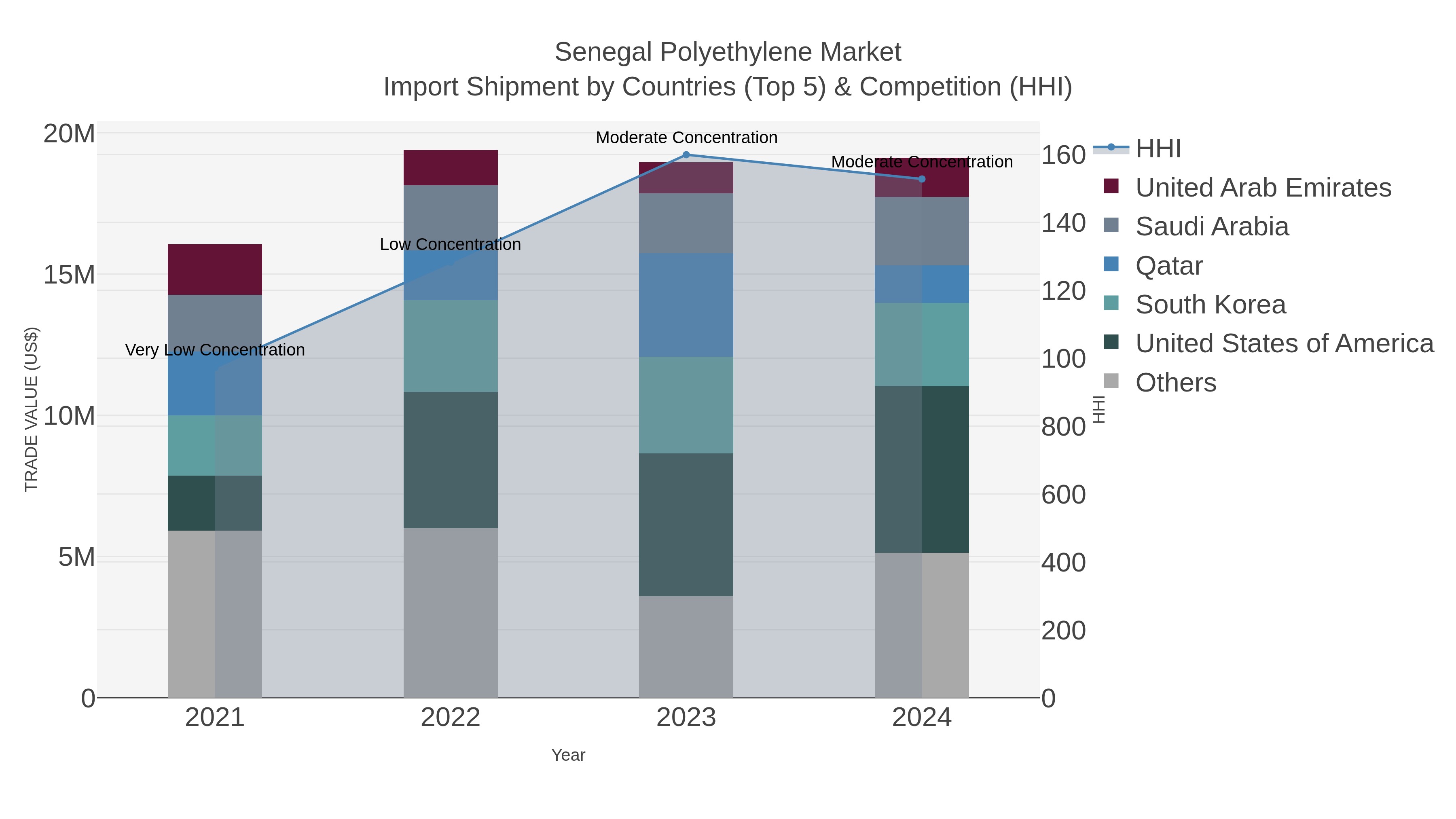 Senegal Polyethylene Market Import Shipment by Countries (Top 5) & Competition (HHI)