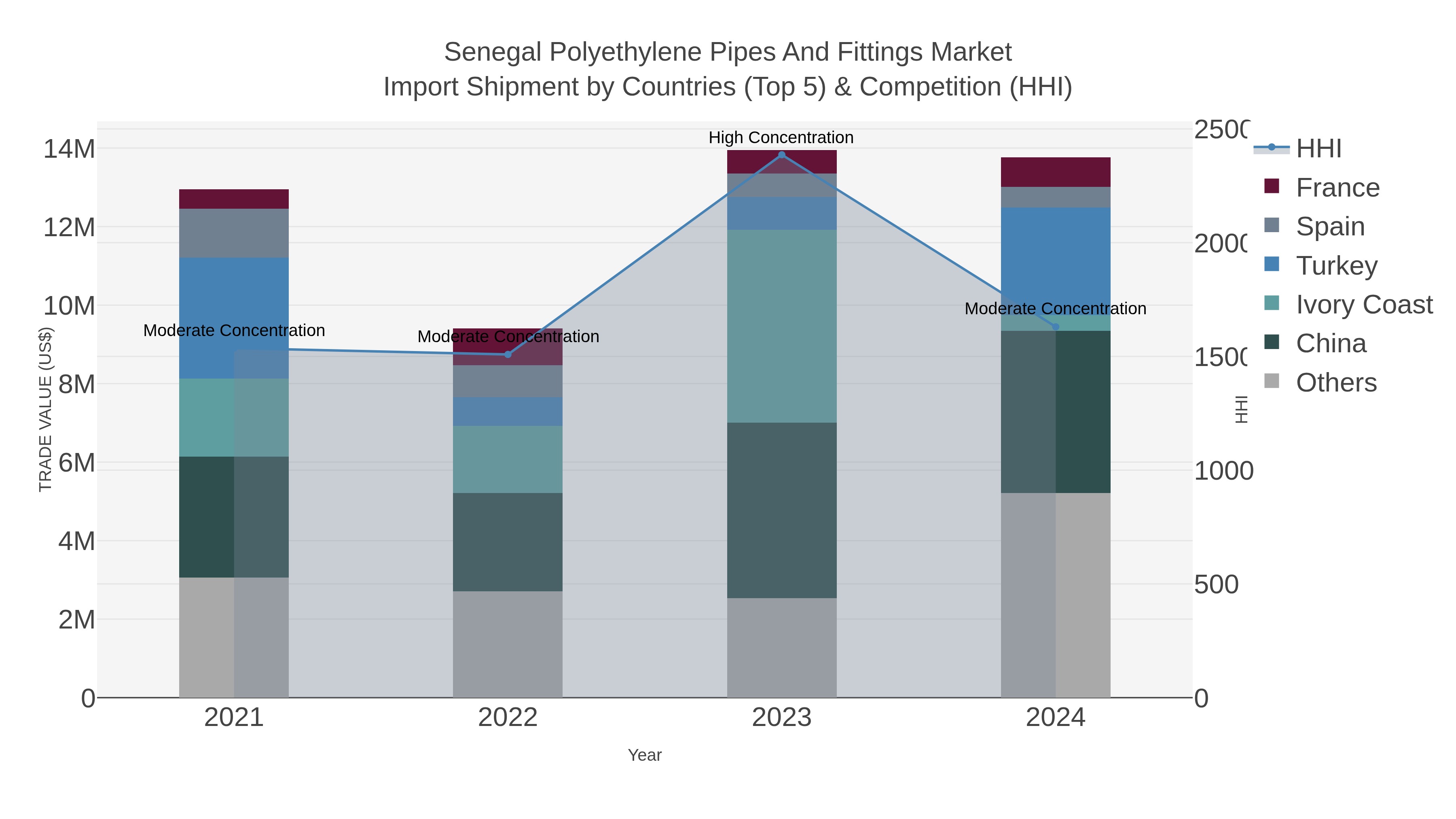Senegal Polyethylene Pipes And Fittings Market Import Shipment by Countries (Top 5) & Competition (HHI)