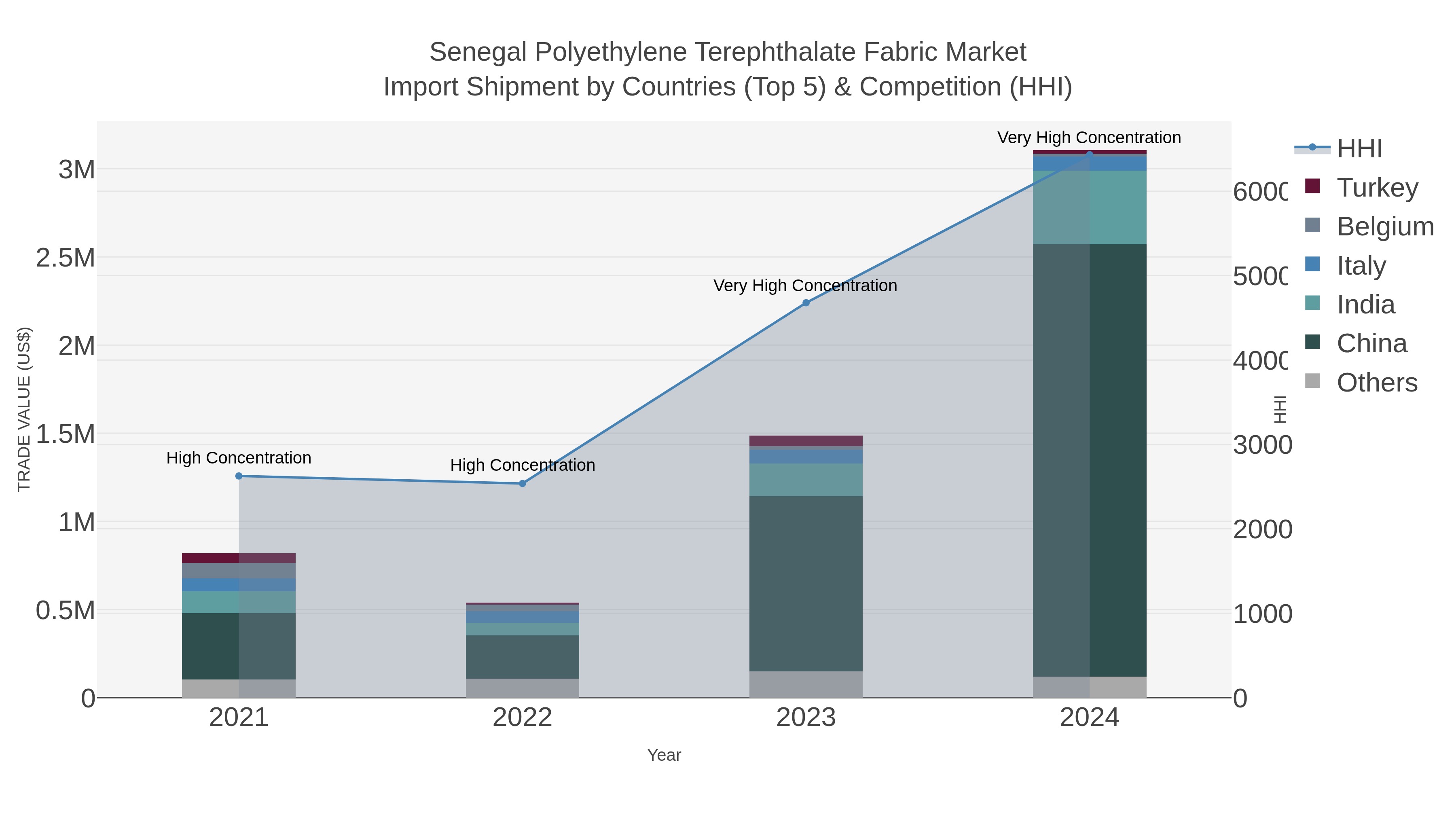 Senegal Polyethylene Terephthalate Fabric Market Import Shipment by Countries (Top 5) & Competition (HHI)