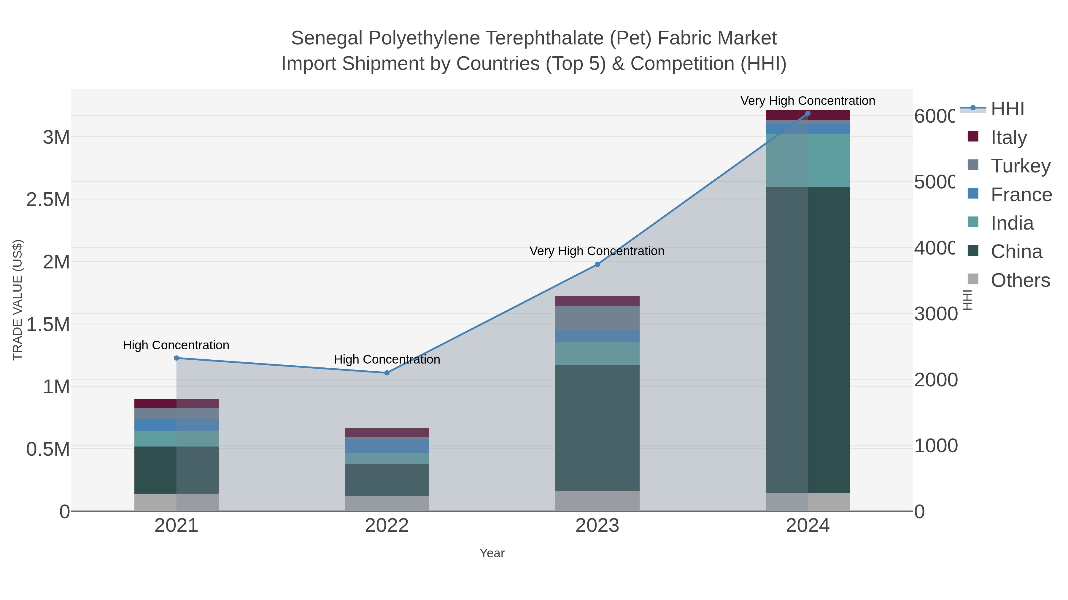 Senegal Polyethylene Terephthalate (pet) Fabric Market Import Shipment by Countries (Top 5) & Competition (HHI)