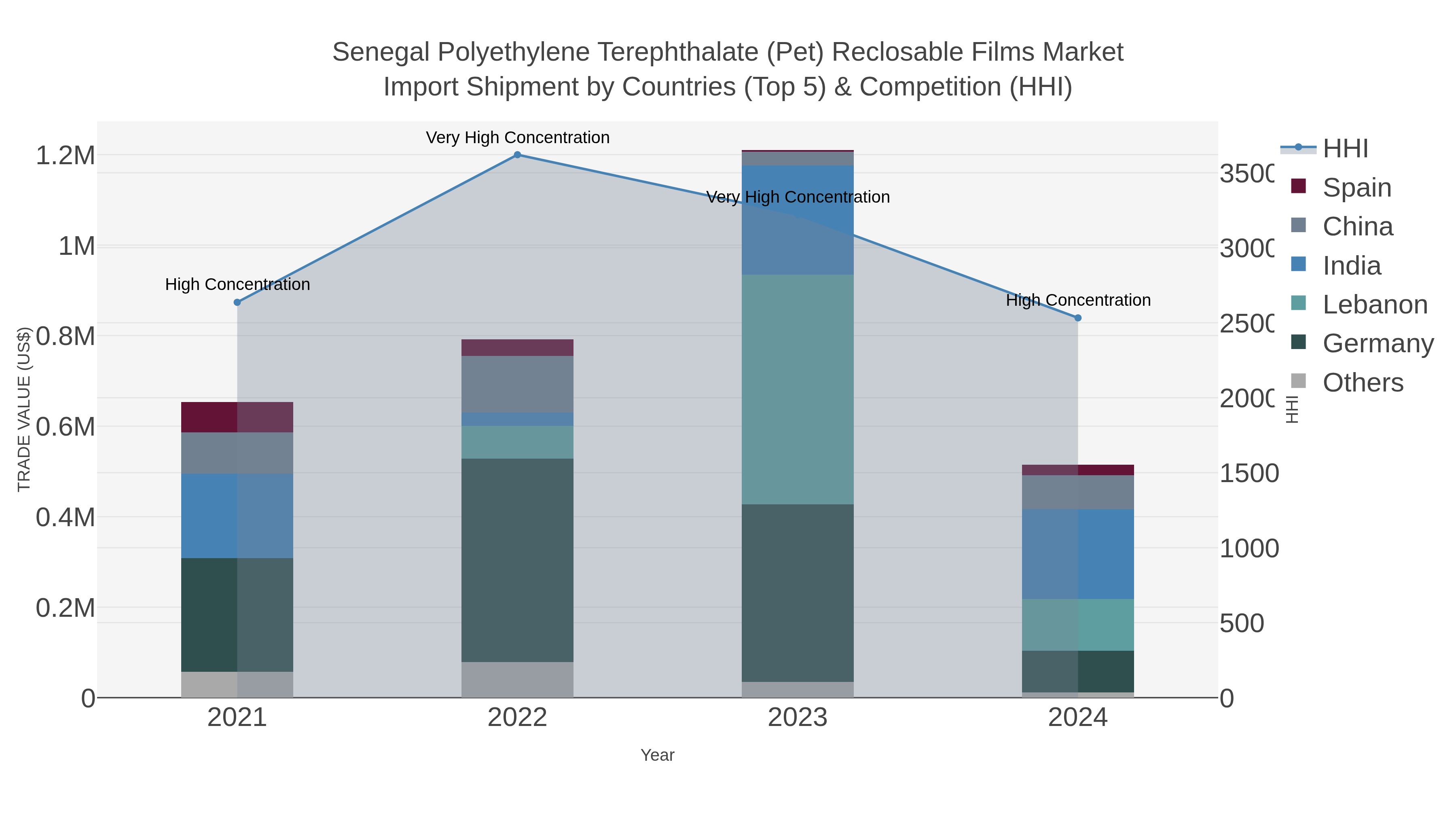 Senegal Polyethylene Terephthalate (pet) Reclosable Films Market Import Shipment by Countries (Top 5) & Competition (HHI)