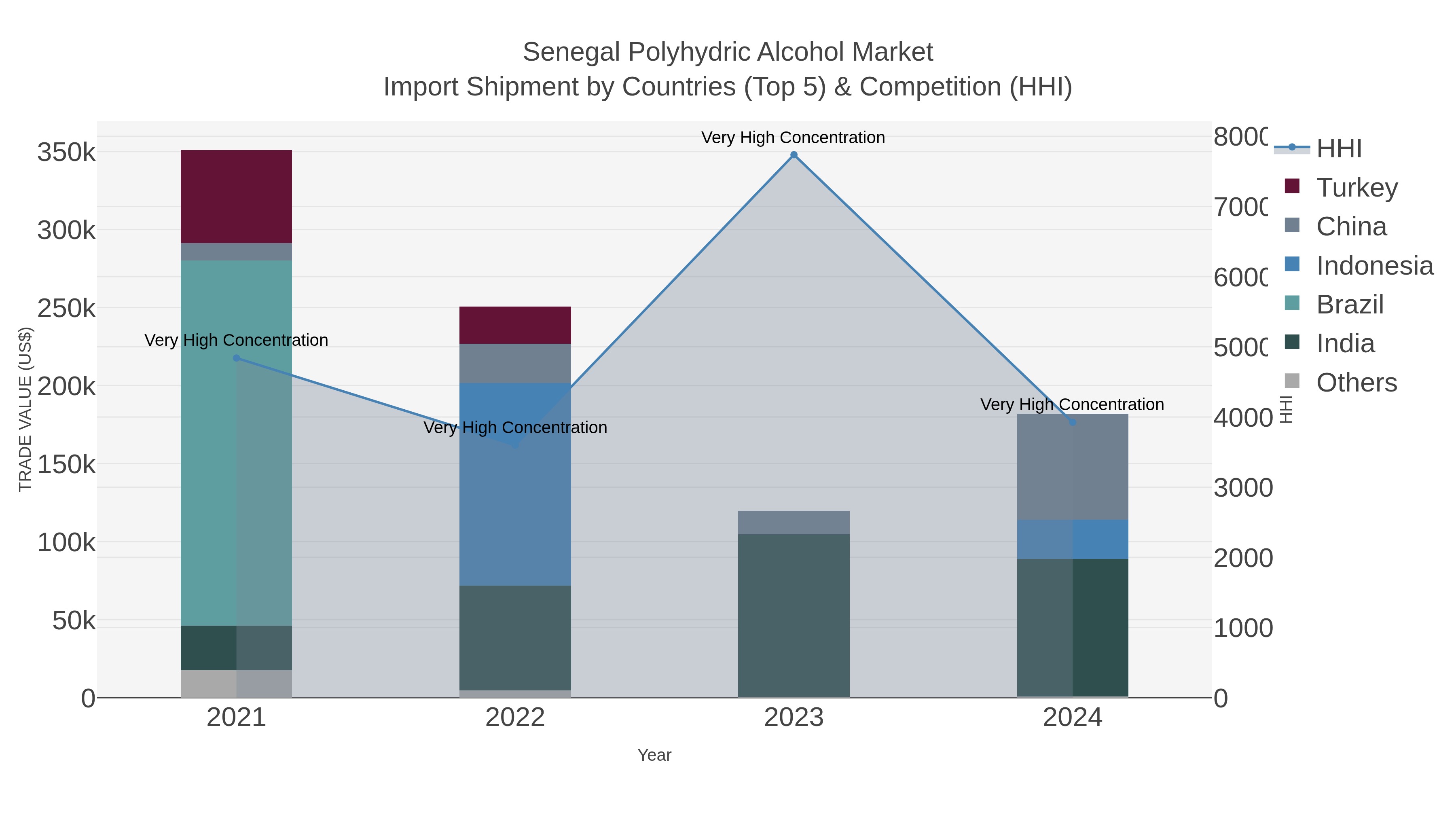 Senegal Polyhydric Alcohol Market Import Shipment by Countries (Top 5) & Competition (HHI)