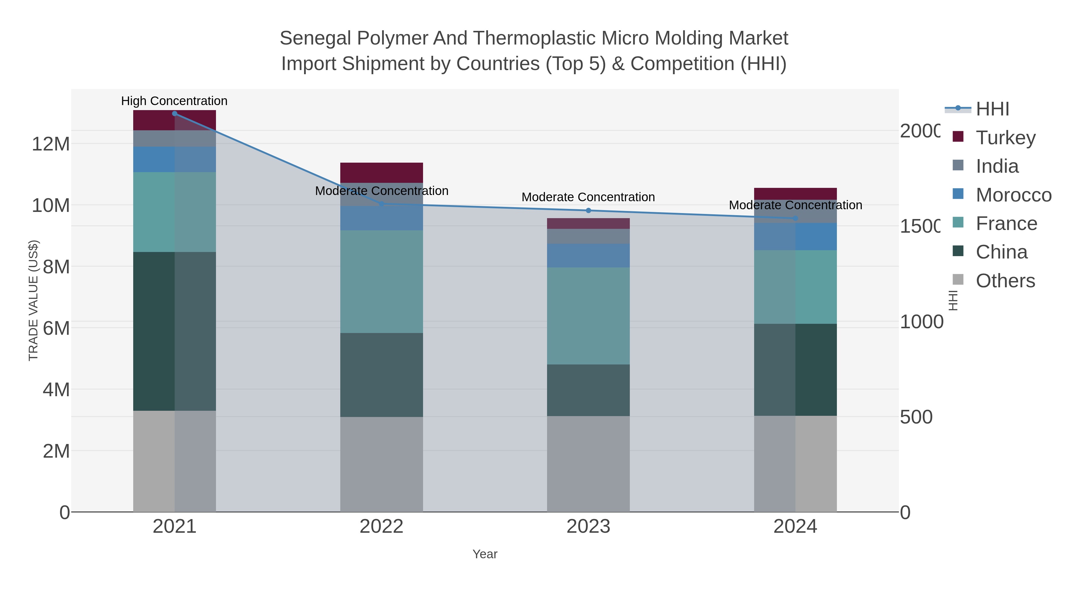Senegal Polymer And Thermoplastic Micro Molding Market Import Shipment by Countries (Top 5) & Competition (HHI)