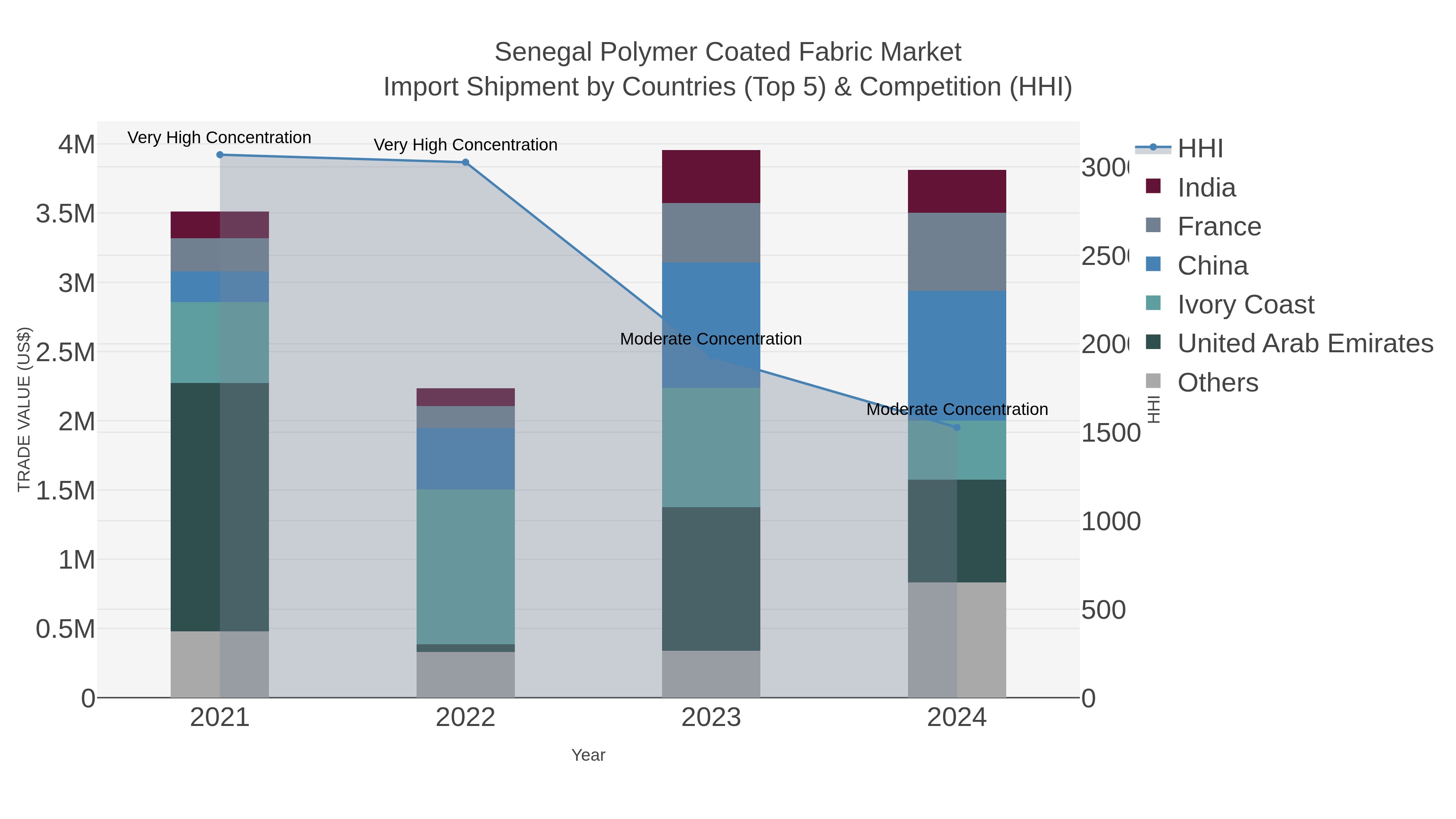 Senegal Polymer Coated Fabric Market Import Shipment by Countries (Top 5) & Competition (HHI)