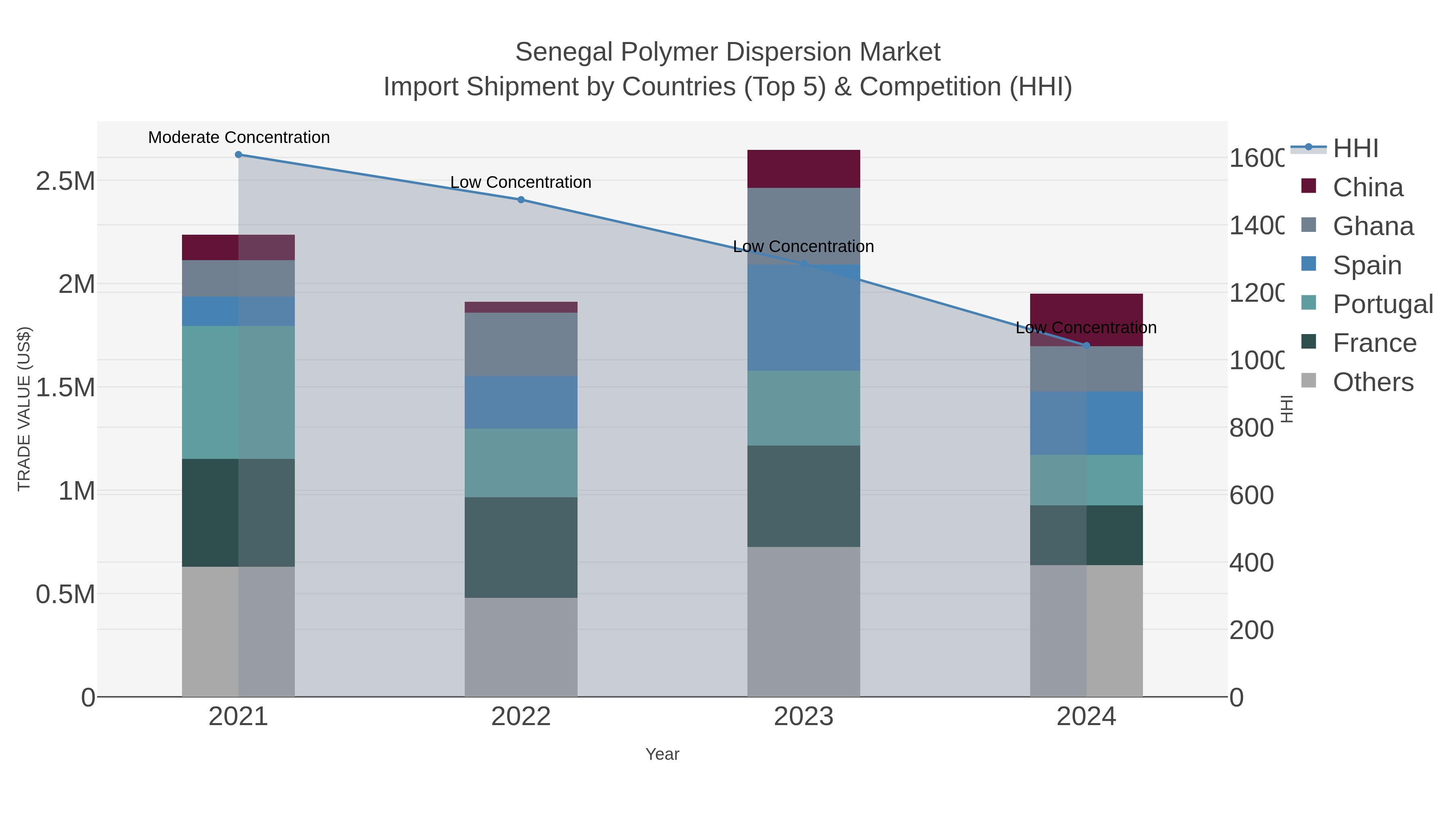 Senegal Polymer Dispersion Market Import Shipment by Countries (Top 5) & Competition (HHI)