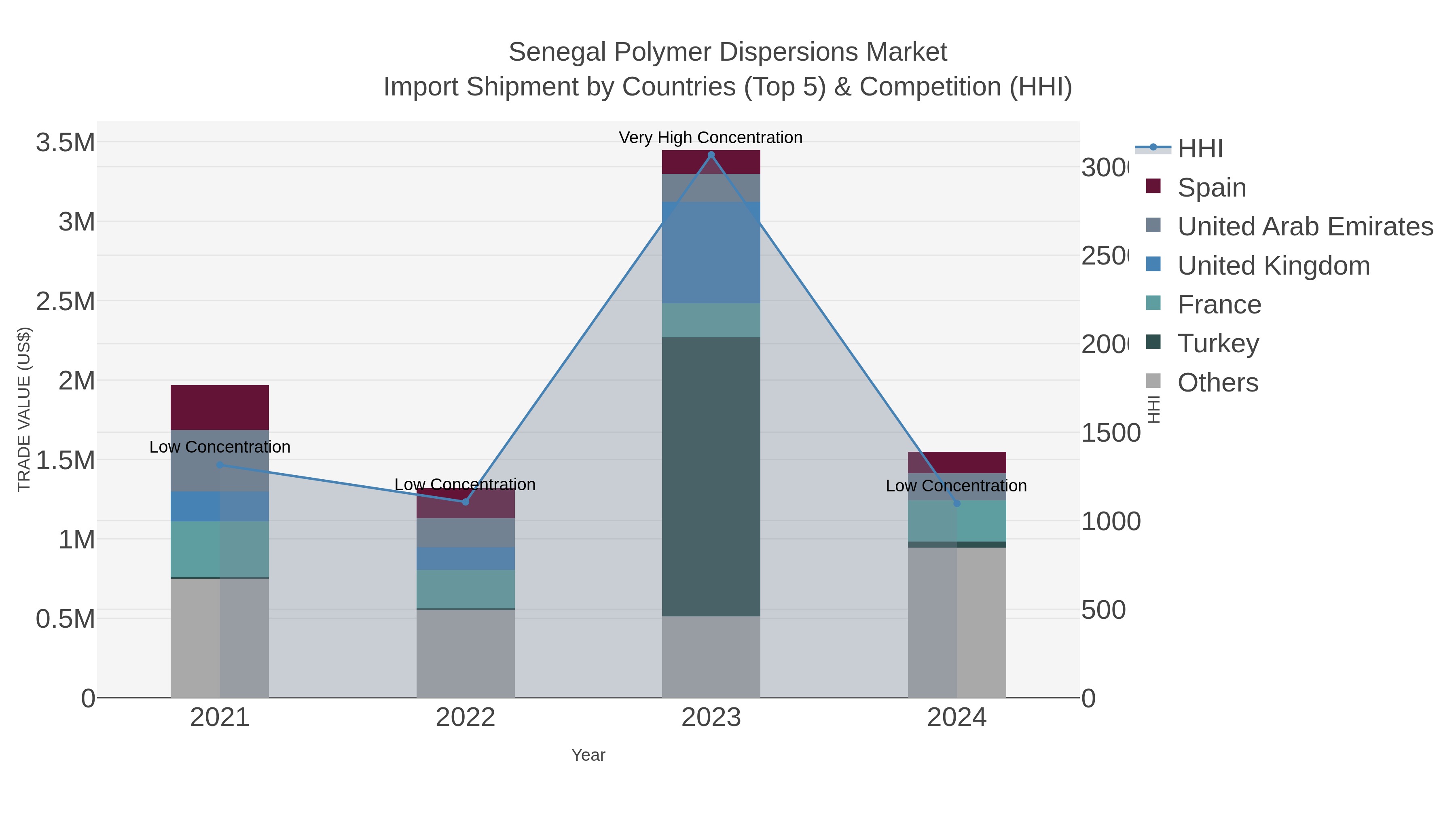 Senegal Polymer Dispersions Market Import Shipment by Countries (Top 5) & Competition (HHI)