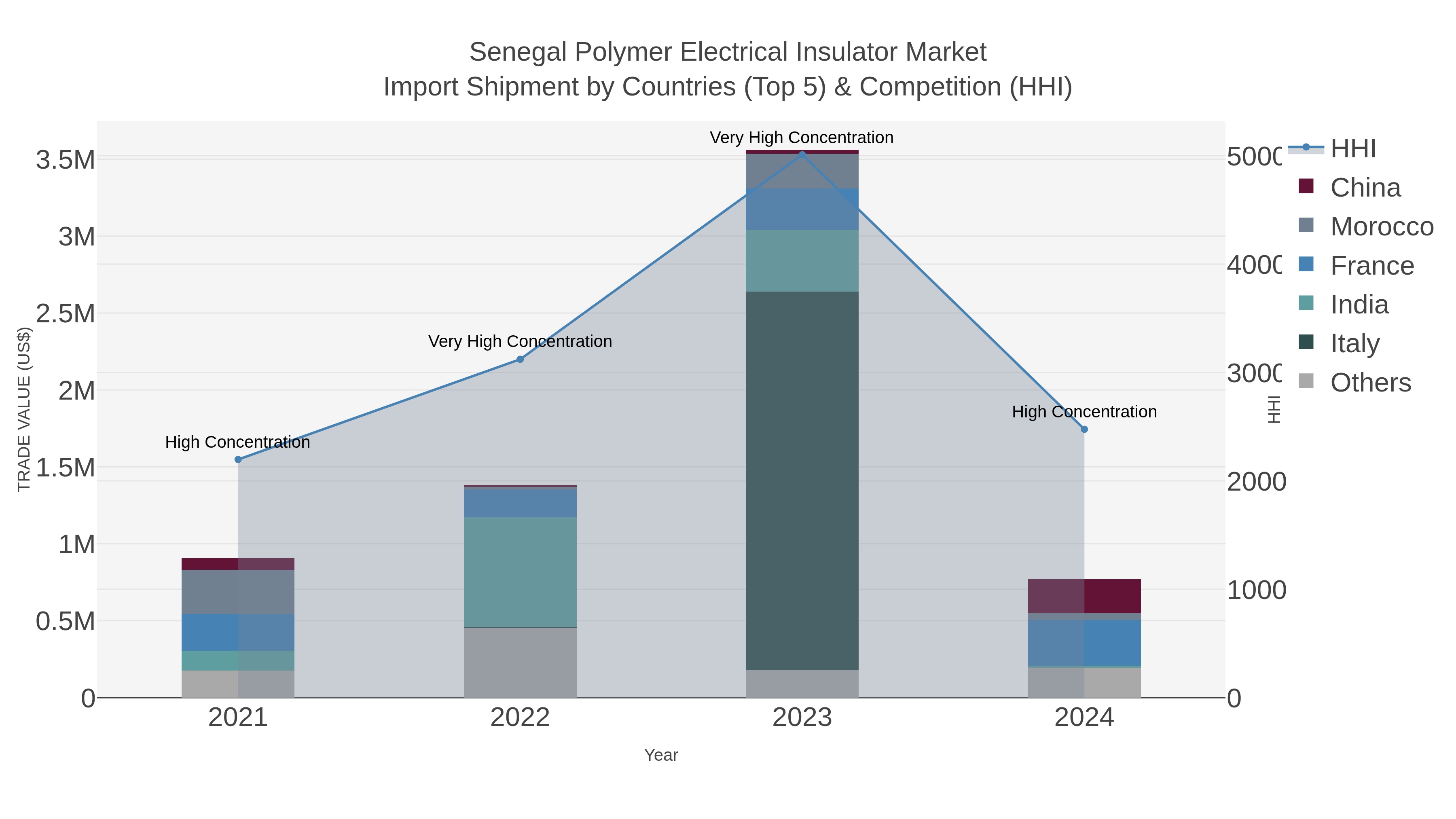Senegal Polymer Electrical Insulator Market Import Shipment by Countries (Top 5) & Competition (HHI)