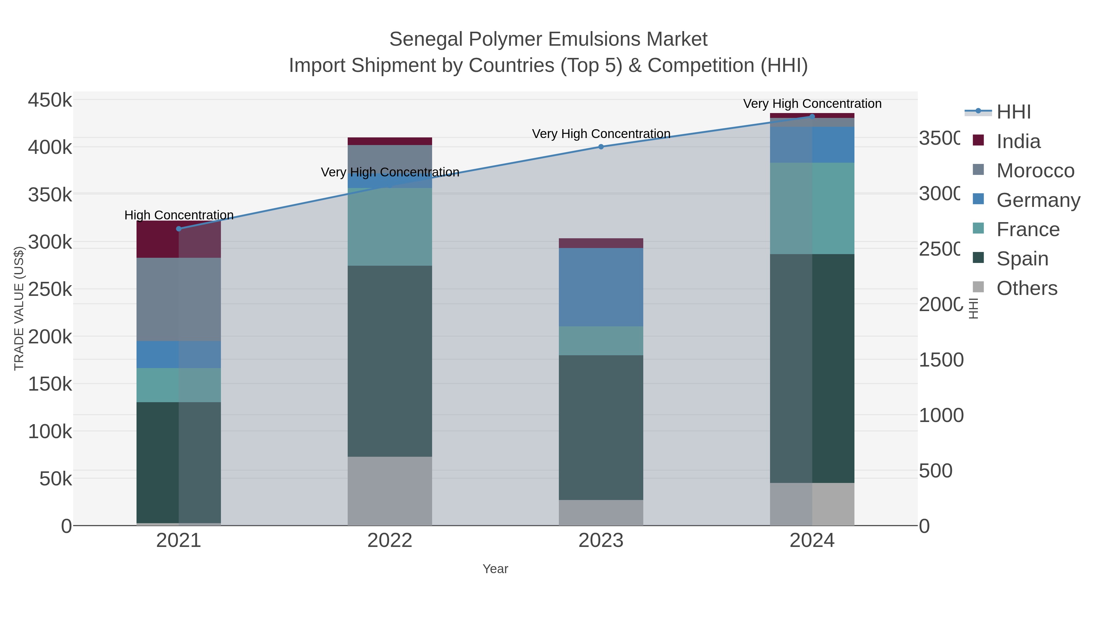 Senegal Polymer Emulsions Market Import Shipment by Countries (Top 5) & Competition (HHI)