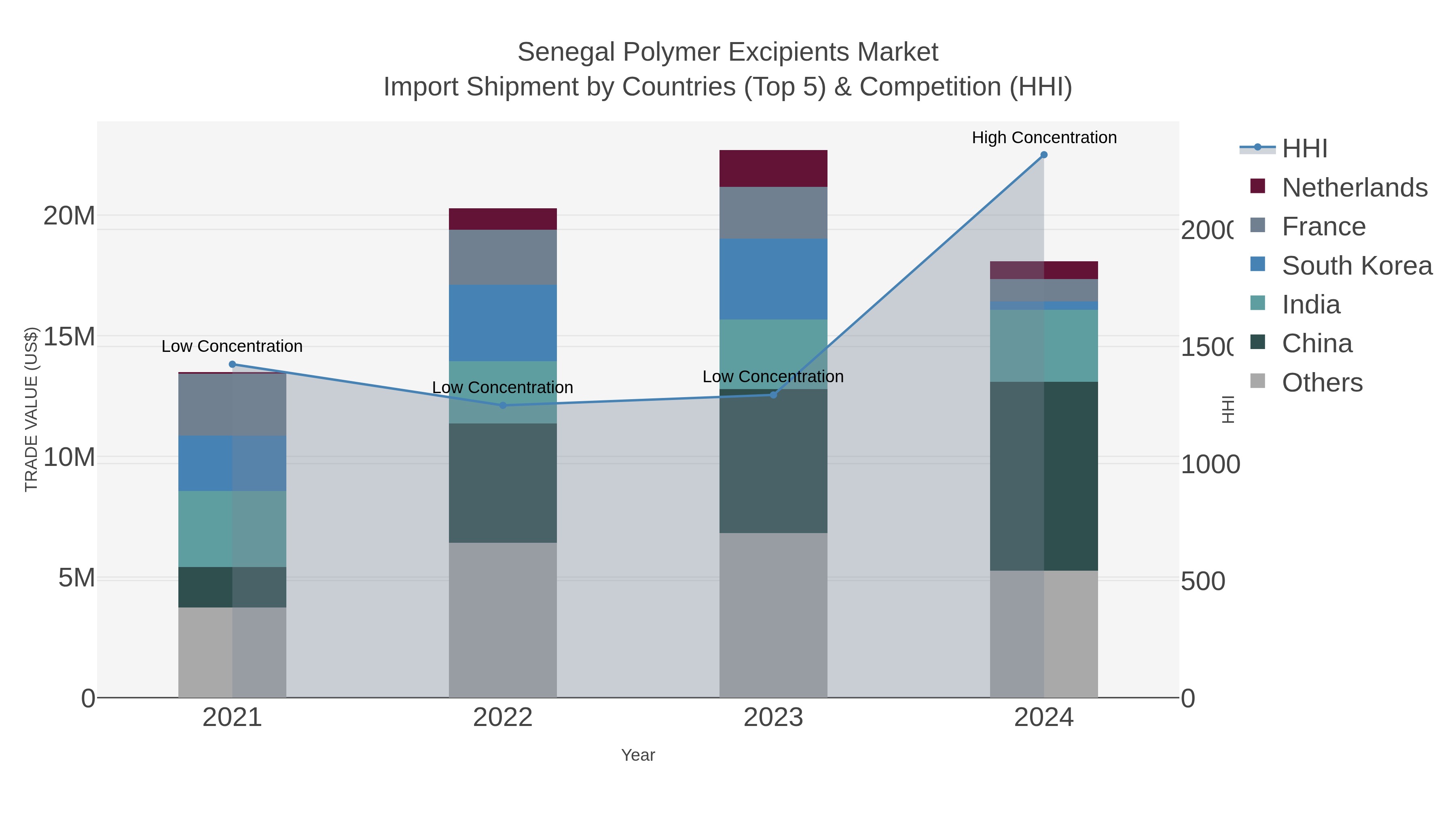 Senegal Polymer Excipients Market Import Shipment by Countries (Top 5) & Competition (HHI)