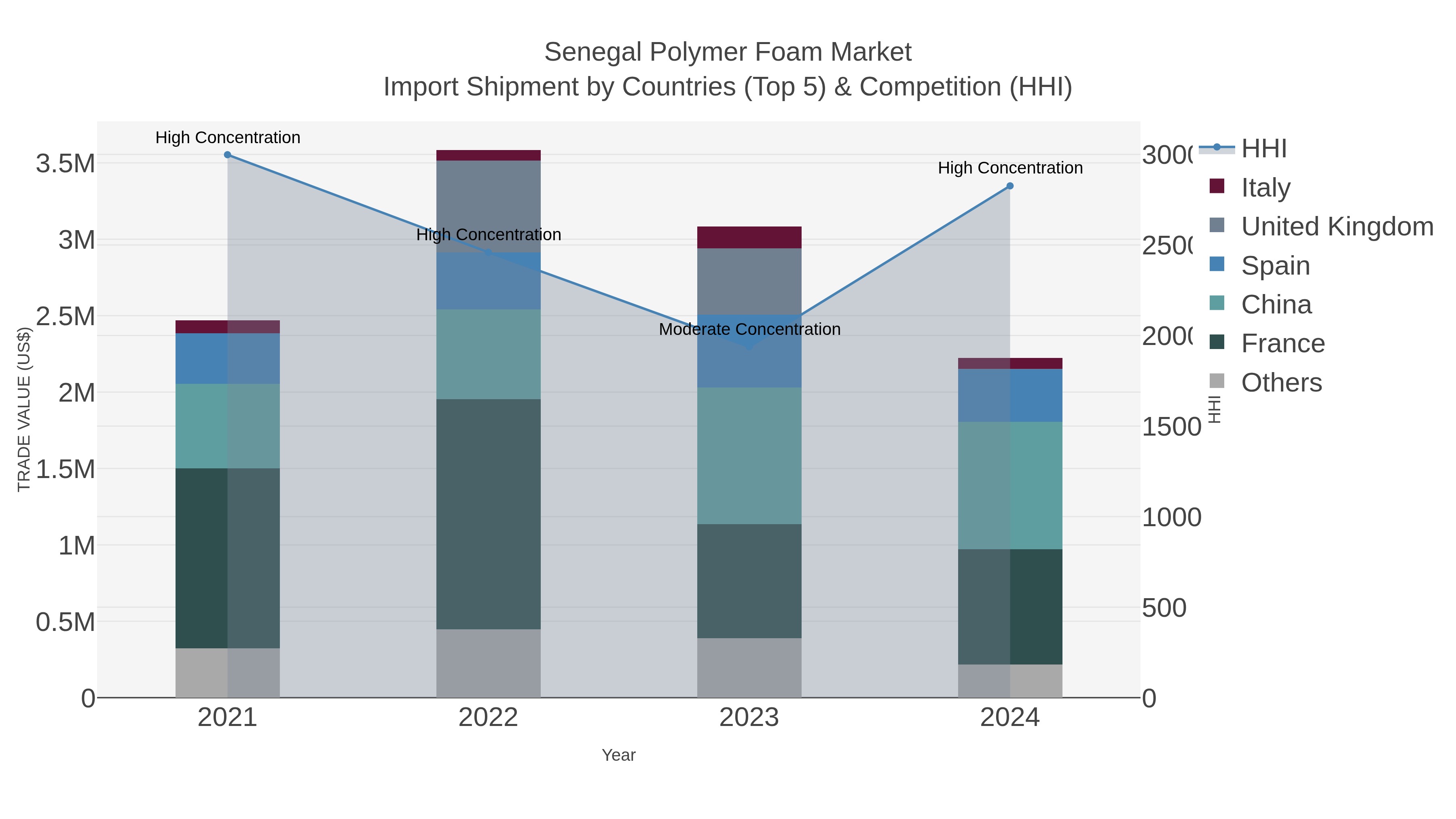 Senegal Polymer Foam Market Import Shipment by Countries (Top 5) & Competition (HHI)