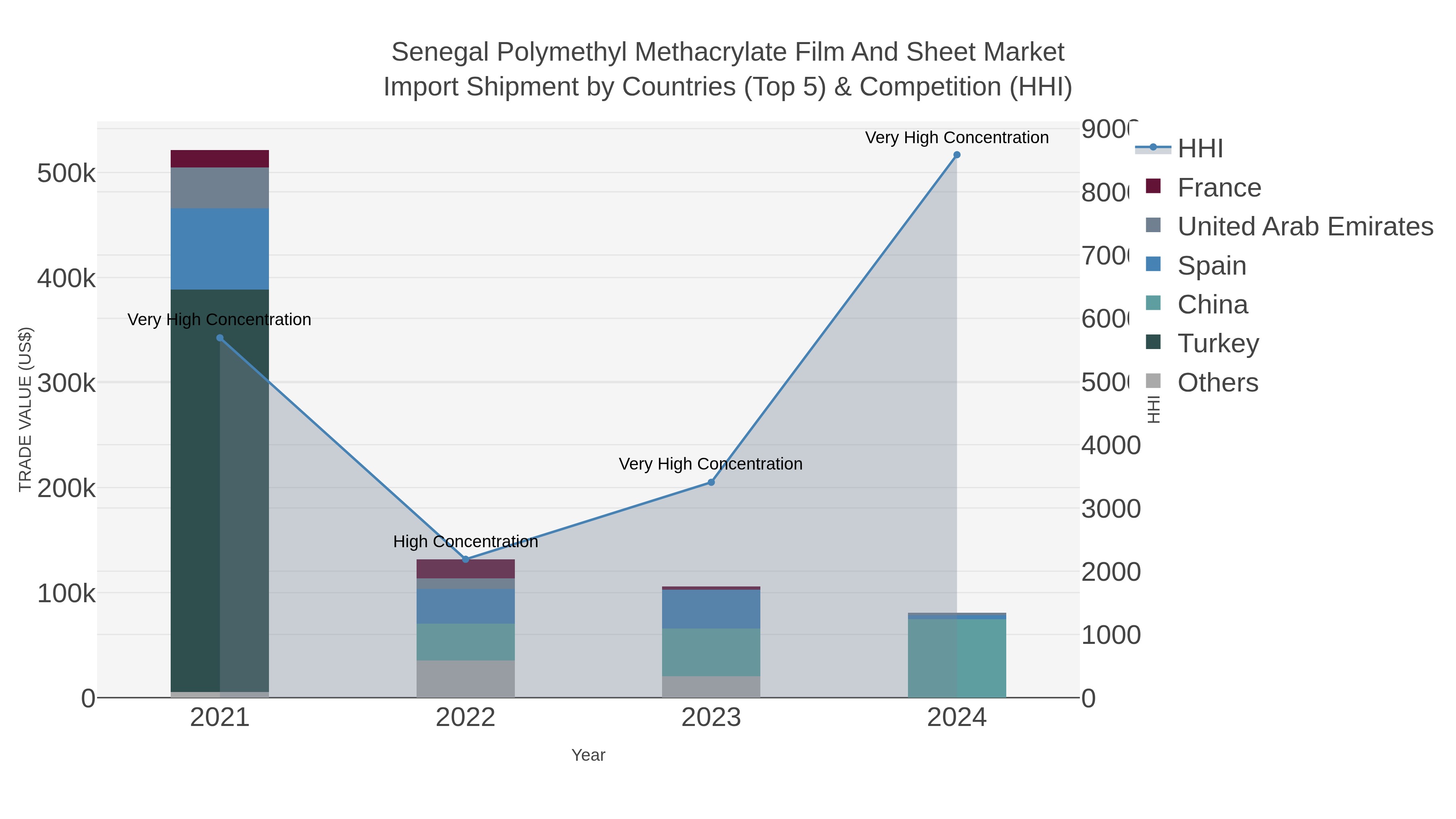 Senegal Polymethyl Methacrylate Film And Sheet Market Import Shipment by Countries (Top 5) & Competition (HHI)