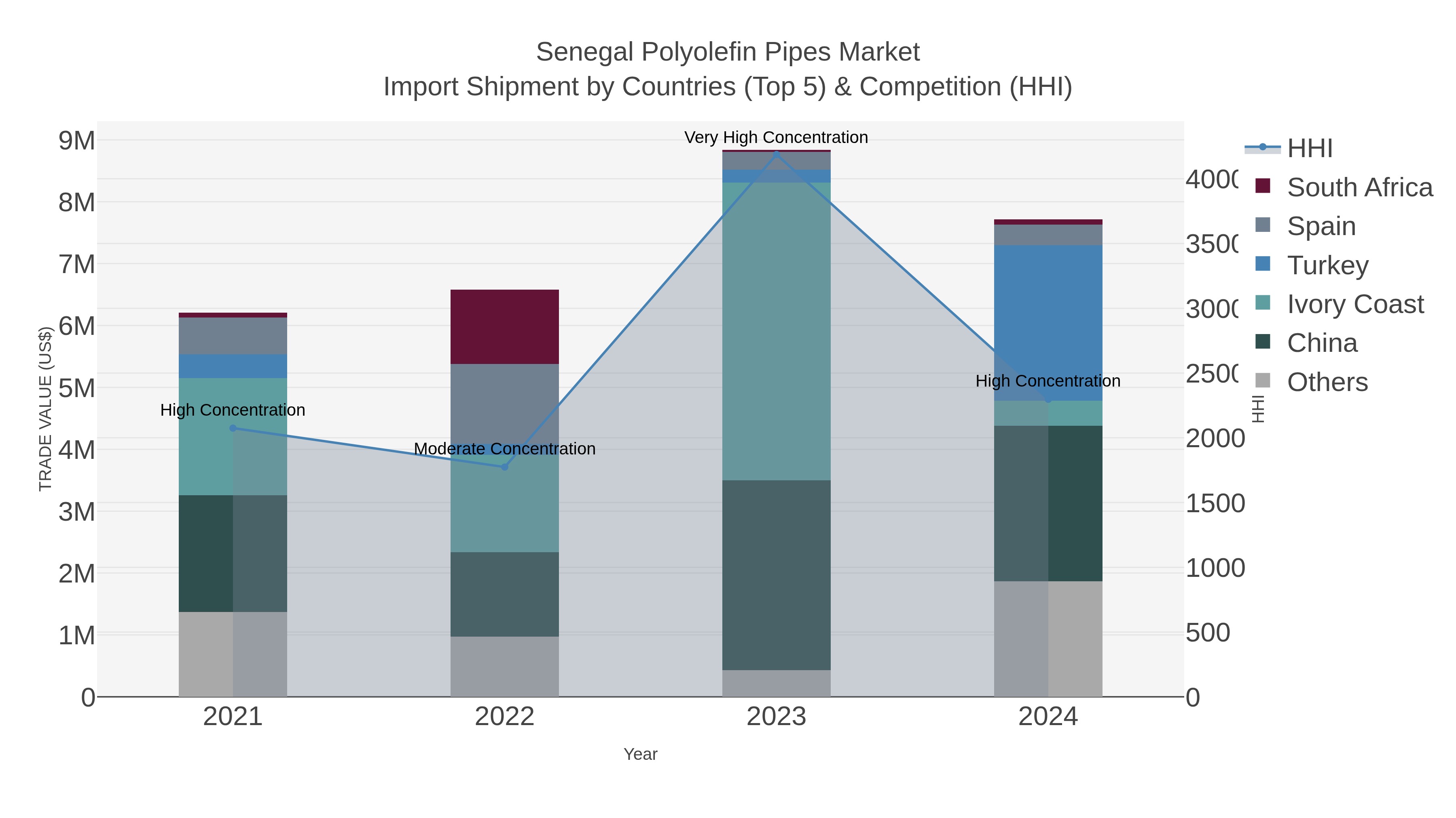 Senegal Polyolefin Pipes Market Import Shipment by Countries (Top 5) & Competition (HHI)