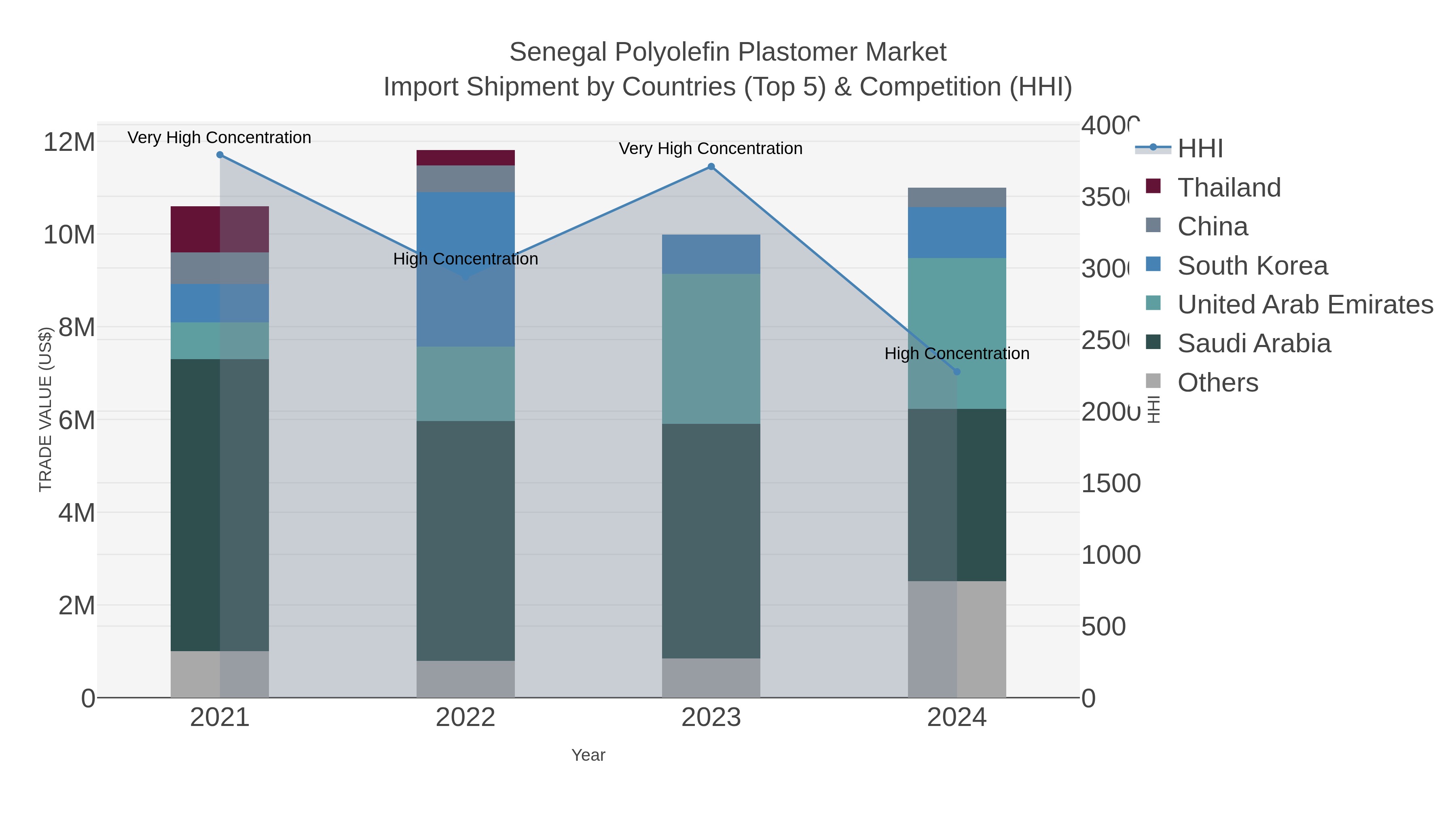 Senegal Polyolefin Plastomer Market Import Shipment by Countries (Top 5) & Competition (HHI)