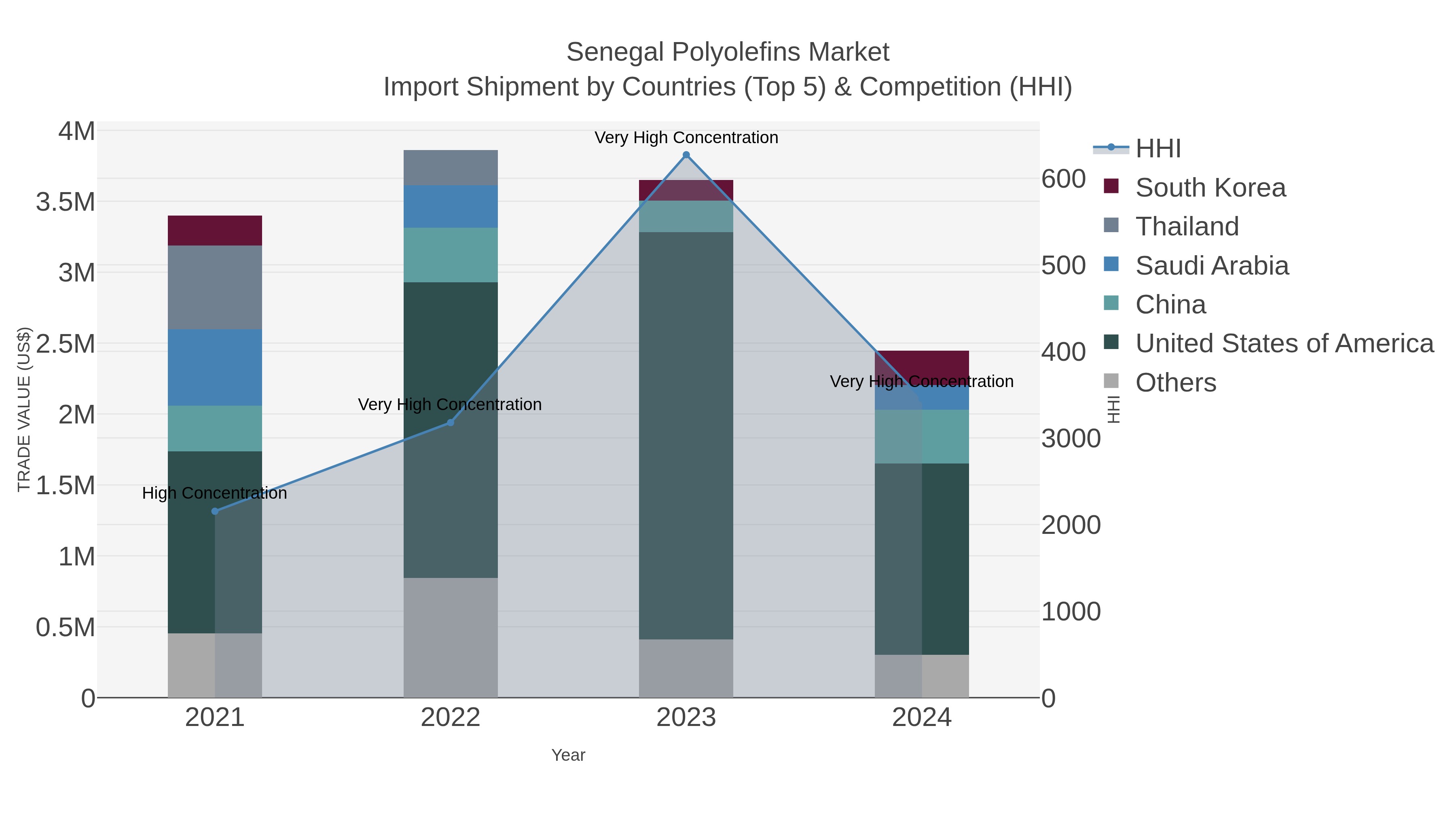 Senegal Polyolefins Market Import Shipment by Countries (Top 5) & Competition (HHI)