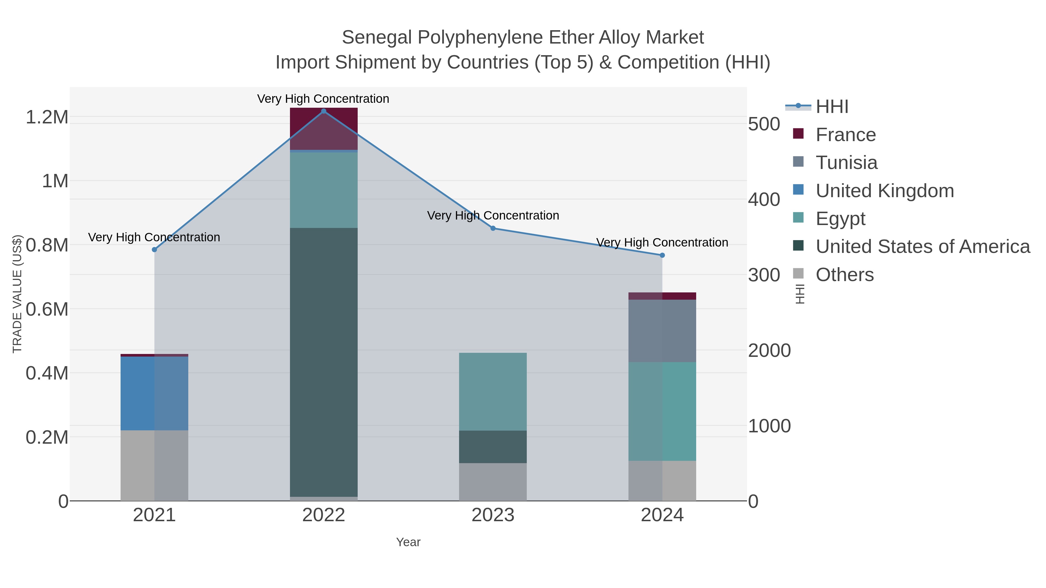 Senegal Polyphenylene Ether Alloy Market Import Shipment by Countries (Top 5) & Competition (HHI)
