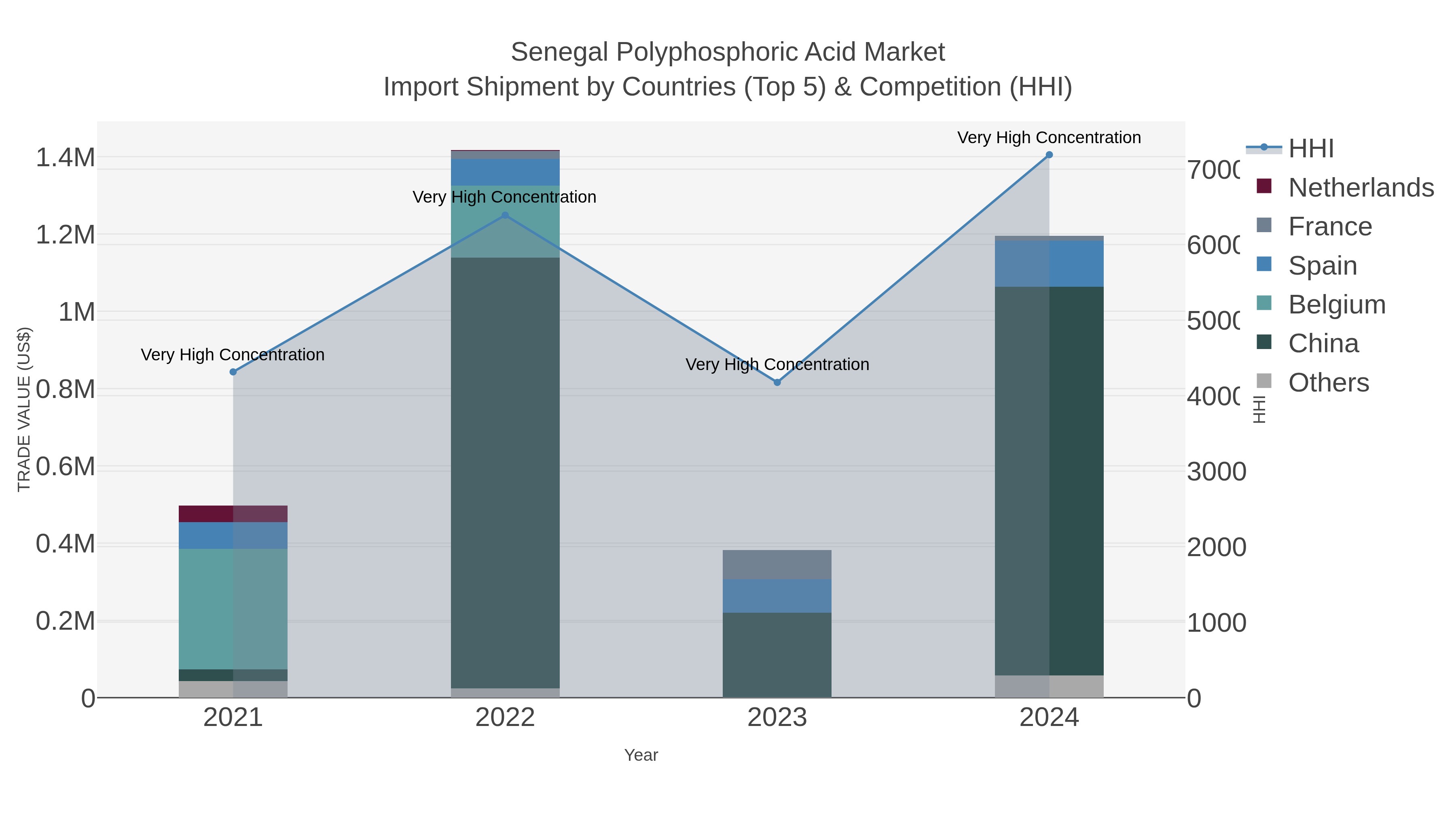 Senegal Polyphosphoric Acid Market Import Shipment by Countries (Top 5) & Competition (HHI)