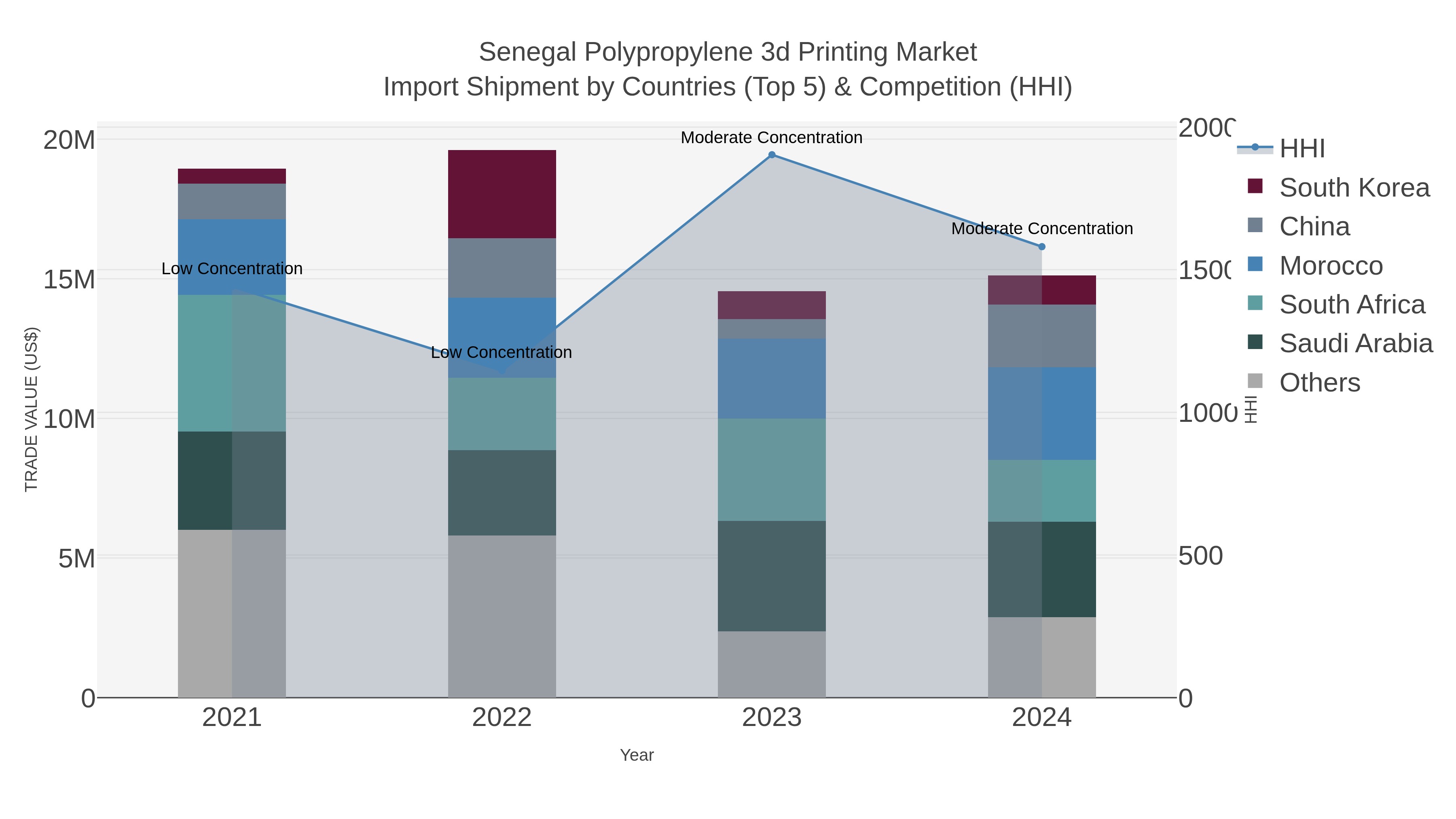 Senegal Polypropylene 3d Printing Market Import Shipment by Countries (Top 5) & Competition (HHI)