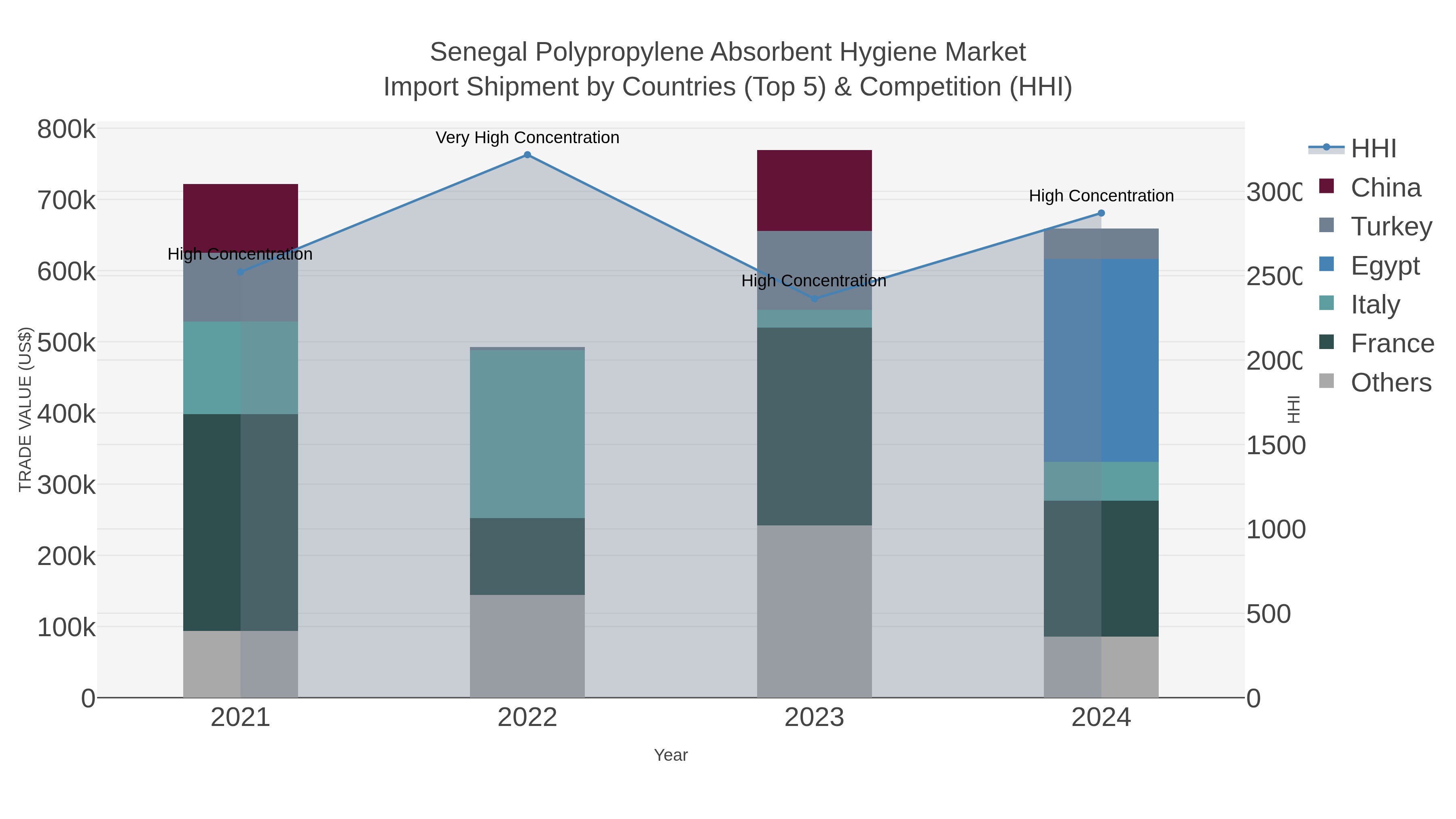 Senegal Polypropylene Absorbent Hygiene Market Import Shipment by Countries (Top 5) & Competition (HHI)