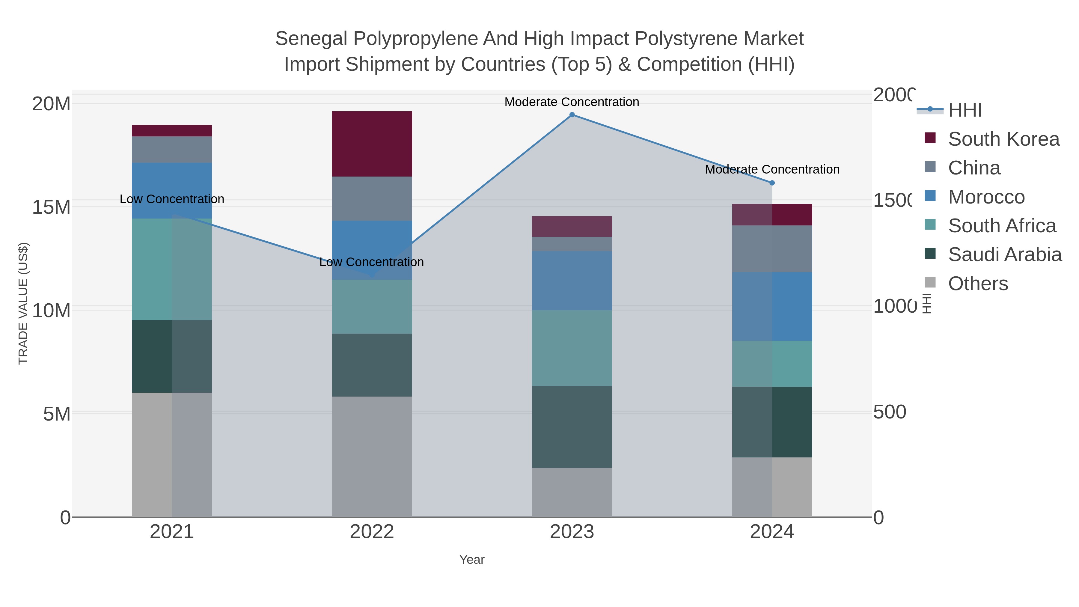Senegal Polypropylene And High Impact Polystyrene Market Import Shipment by Countries (Top 5) & Competition (HHI)