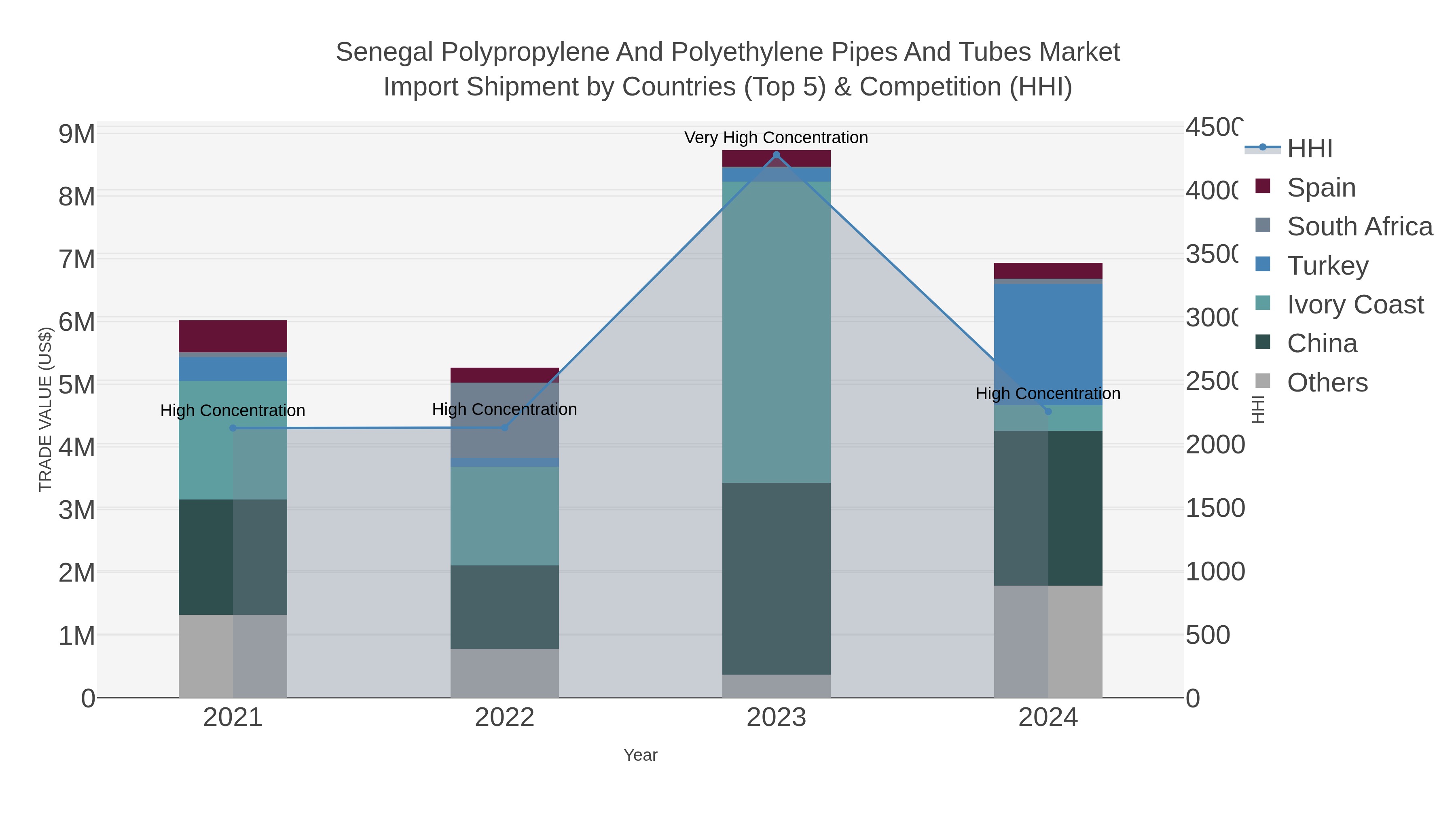 Senegal Polypropylene And Polyethylene Pipes And Tubes Market Import Shipment by Countries (Top 5) & Competition (HHI)