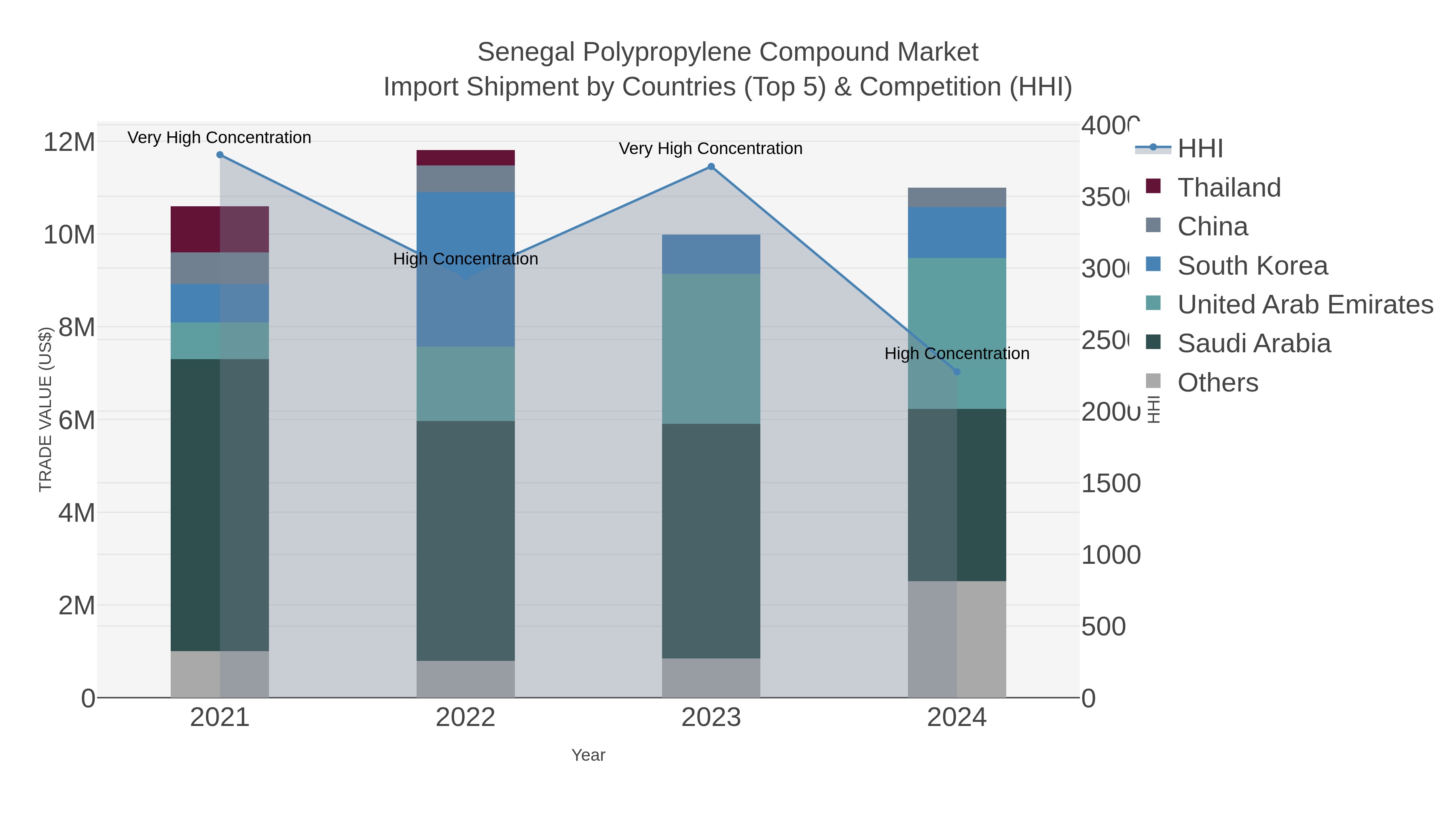 Senegal Polypropylene Compound Market Import Shipment by Countries (Top 5) & Competition (HHI)