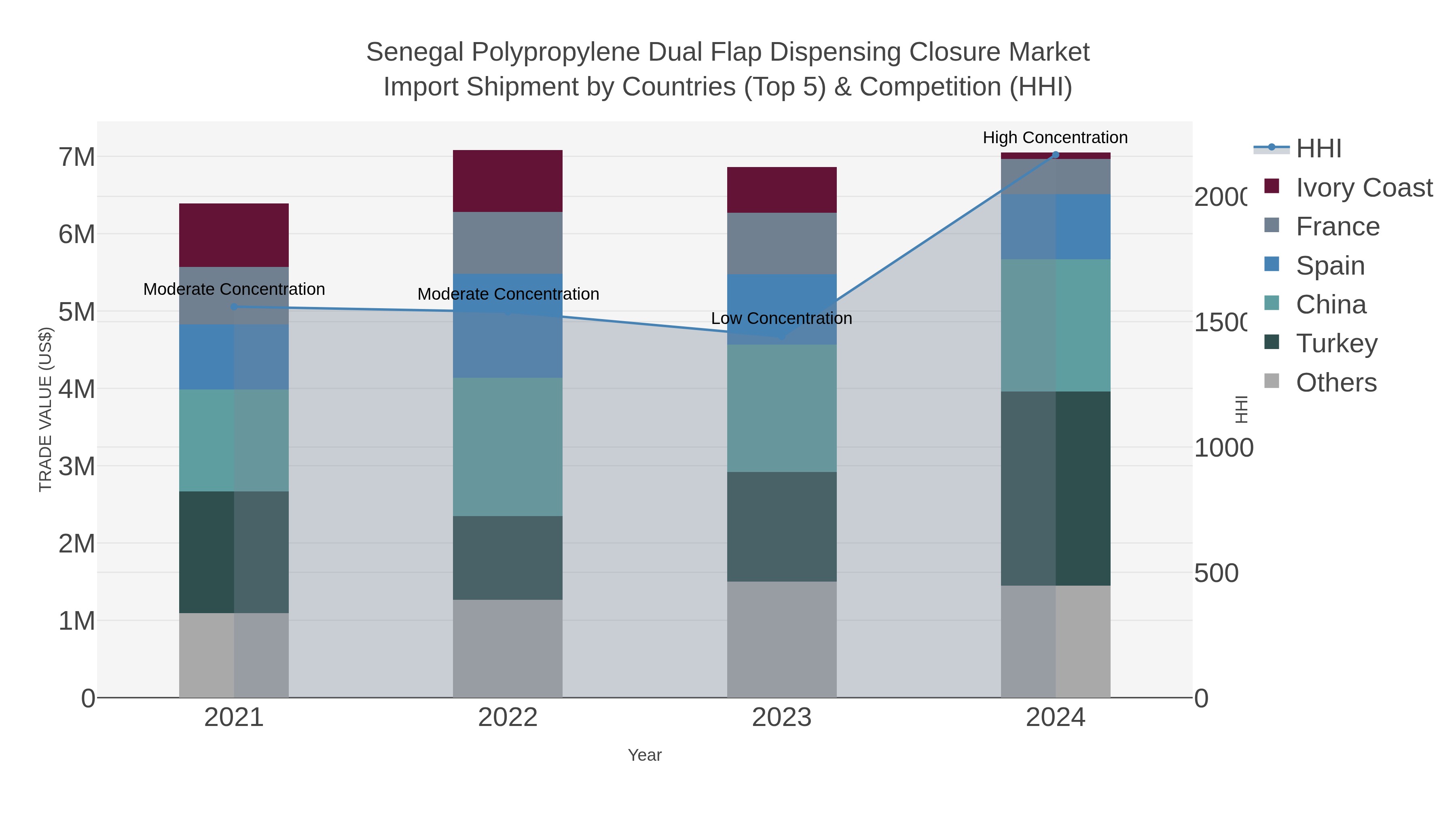 Senegal Polypropylene Dual Flap Dispensing Closure Market Import Shipment by Countries (Top 5) & Competition (HHI)