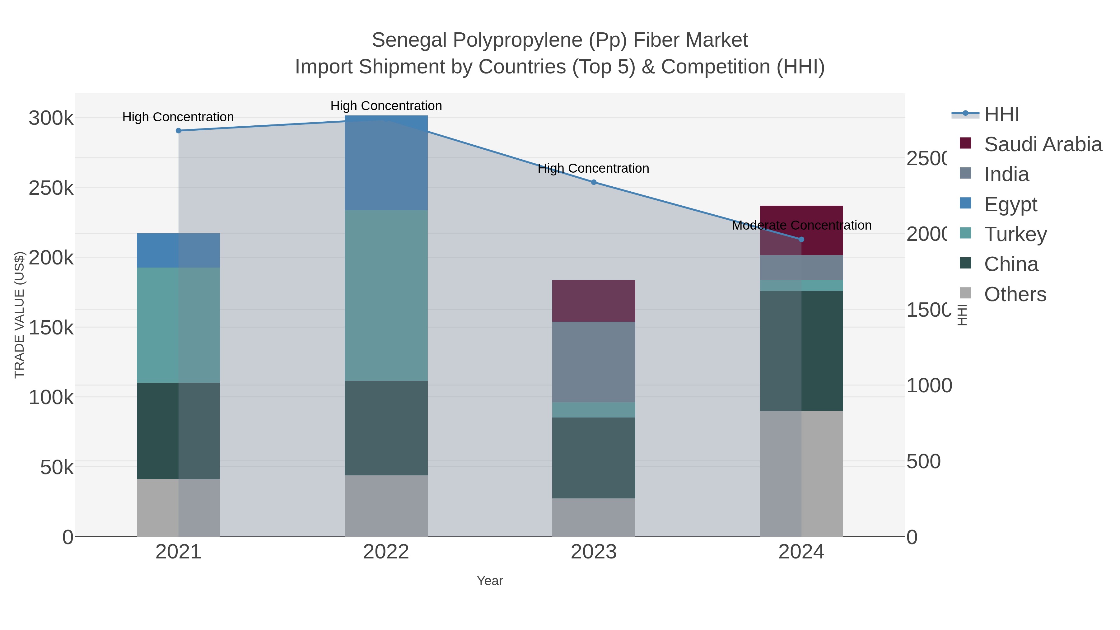 Senegal Polypropylene (pp) Fiber Market Import Shipment by Countries (Top 5) & Competition (HHI)